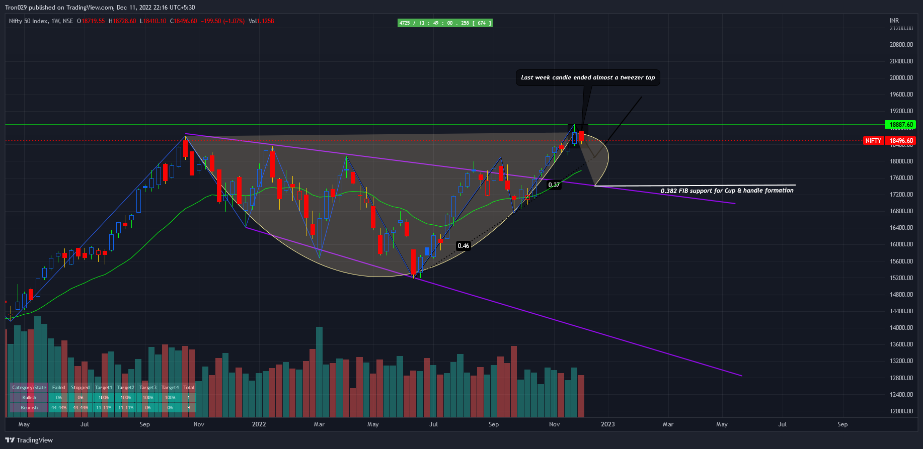 NSE:NIFTY Chart Image by Tron029