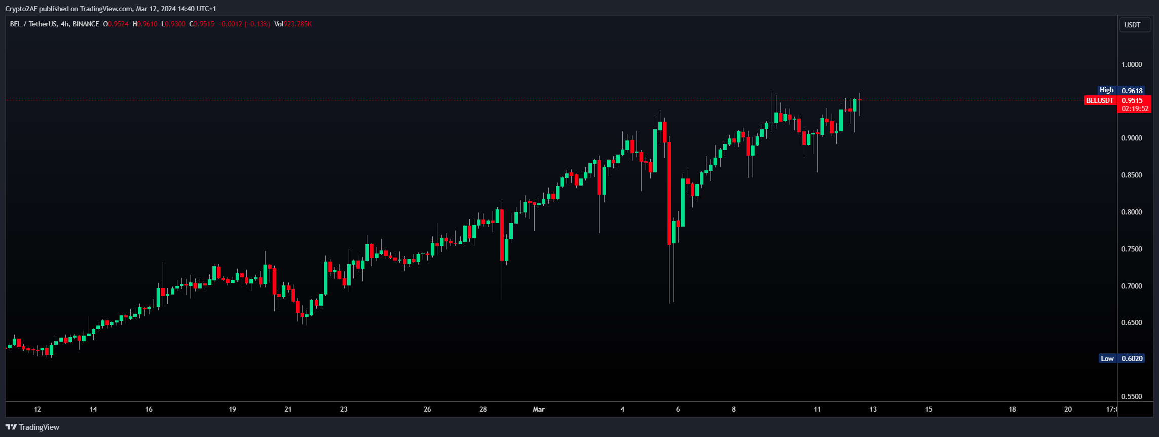 BINANCE:BELUSDT Gambar chart oleh Crypto2AF