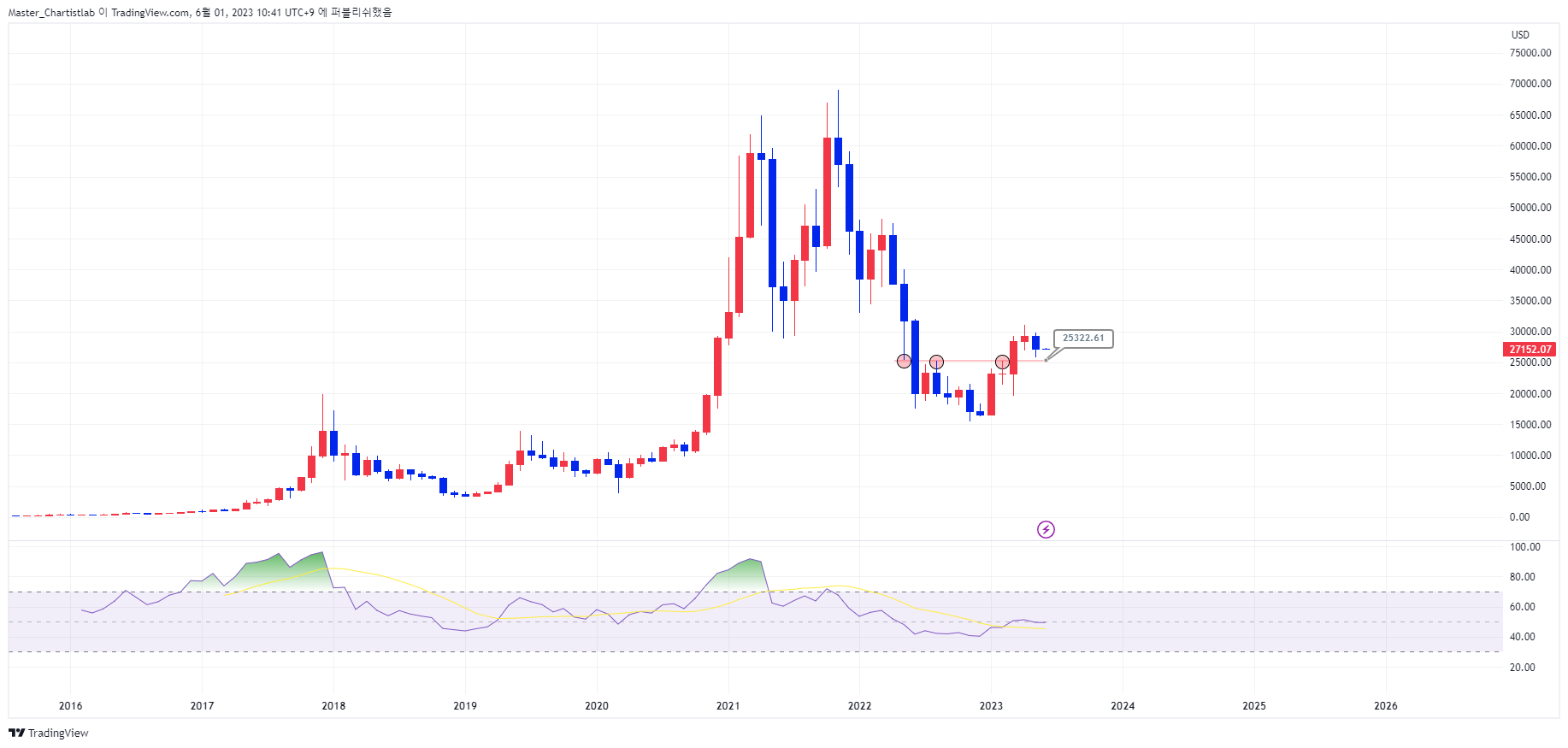 COINBASE:BTCUSD Chart Image by Master_Chartistlab