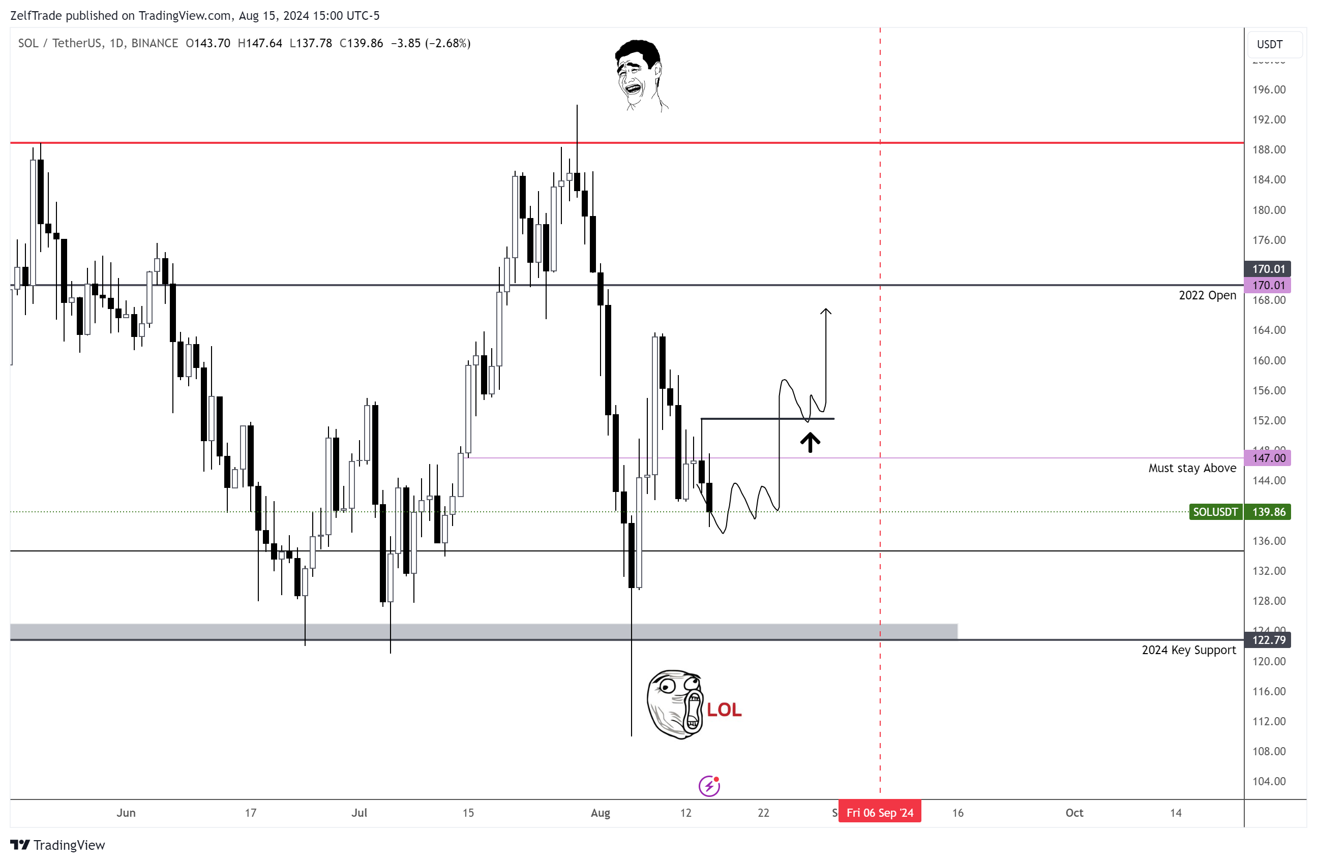 BINANCE:SOLUSDT Chart Image by ZelfTrade