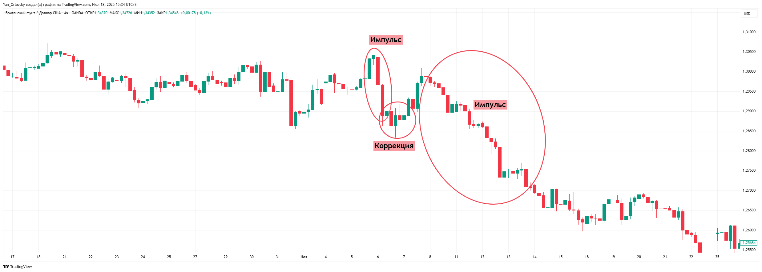 OANDA:GBPUSD Chart Image by Yan_Orlovsky