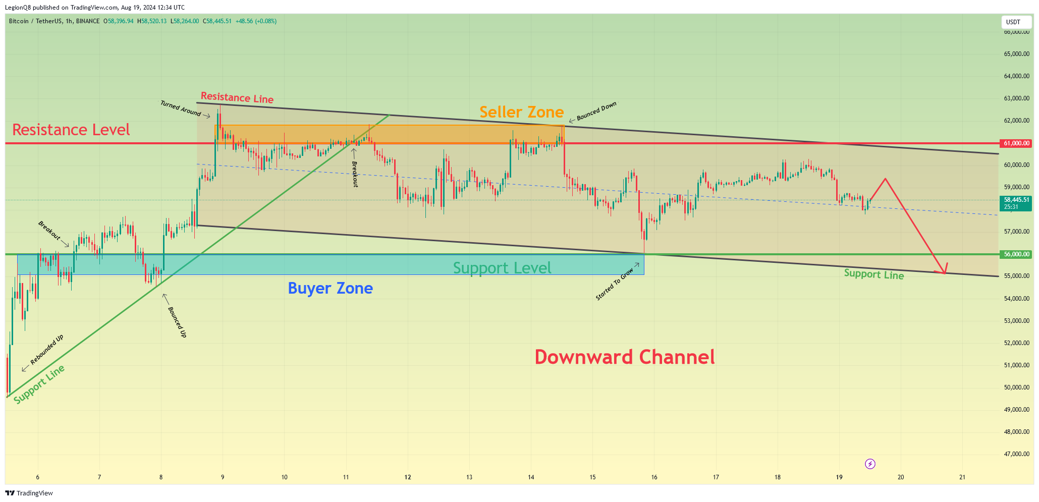BINANCE:BTCUSDT Chart Image by LegionQ8