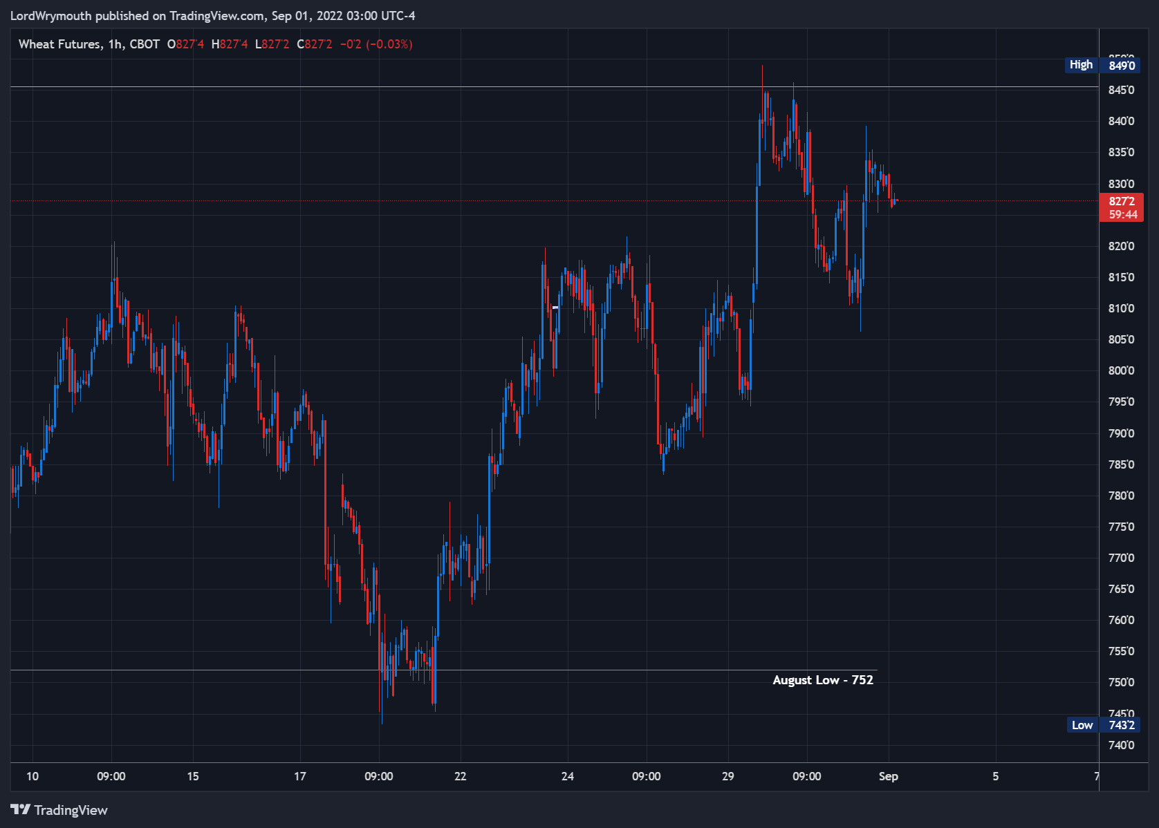 CBOT:ZW1! Chart Image by LordWrymouth