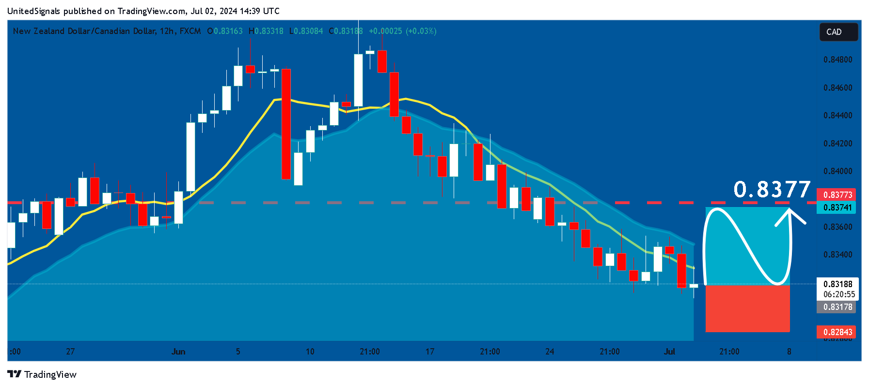 FX:NZDCAD ภาพชาร์ต โดย UnitedSignals