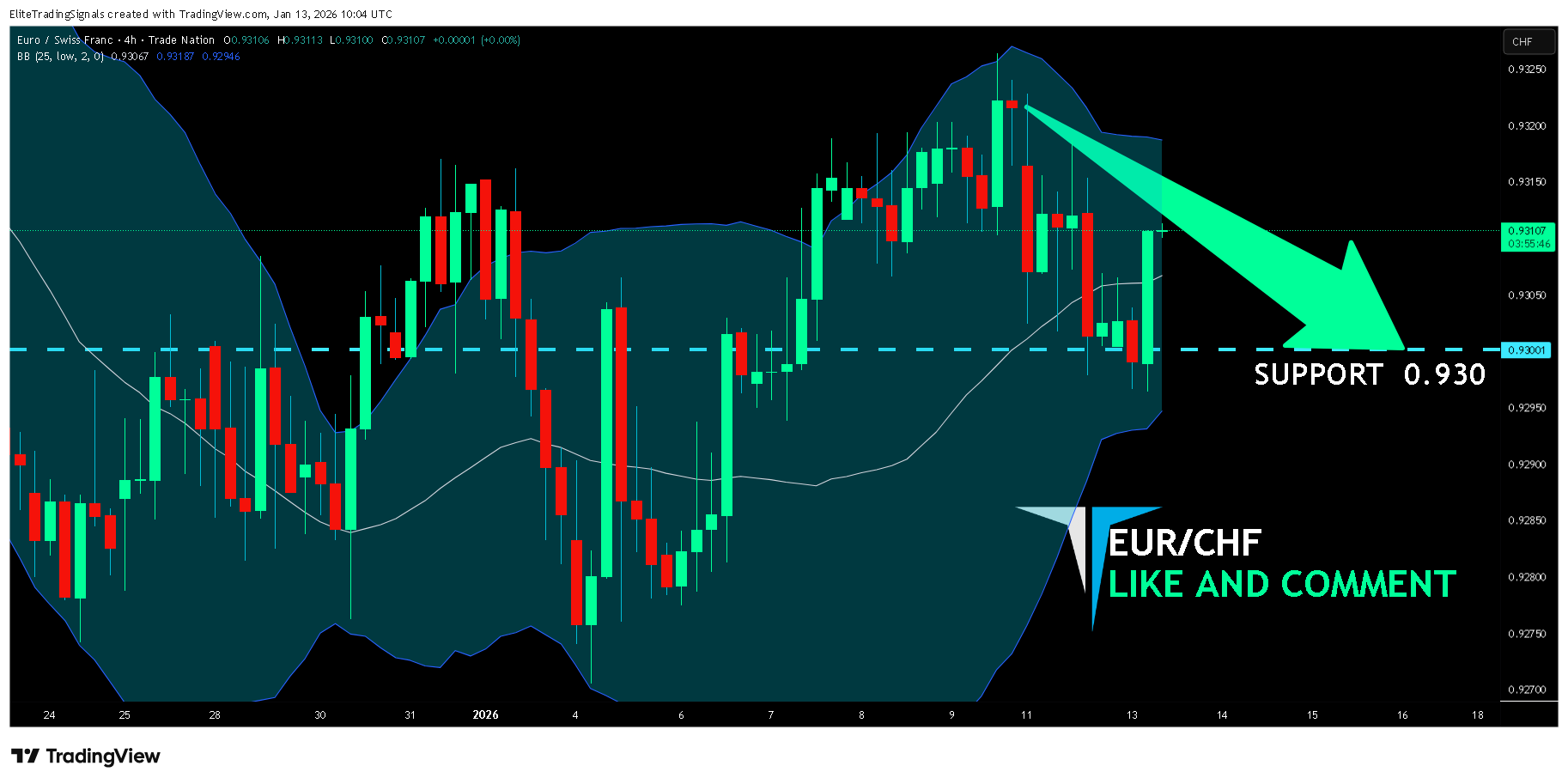 TRADENATION:EURCHF ภาพชาร์ต โดย EliteTradingSignals