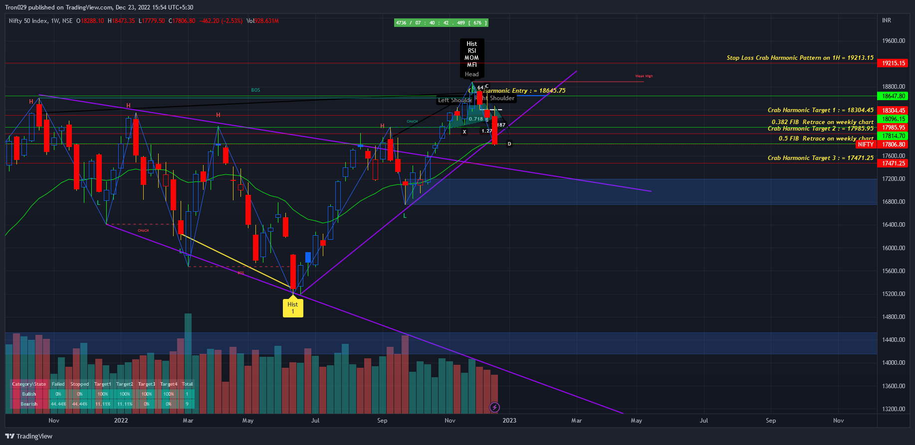 NSE:NIFTY Chart Image by Tron029
