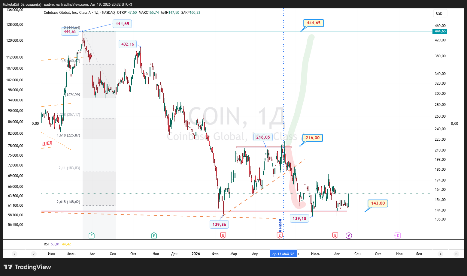 BATS:COIN Chart Image by MykolaDM_52
