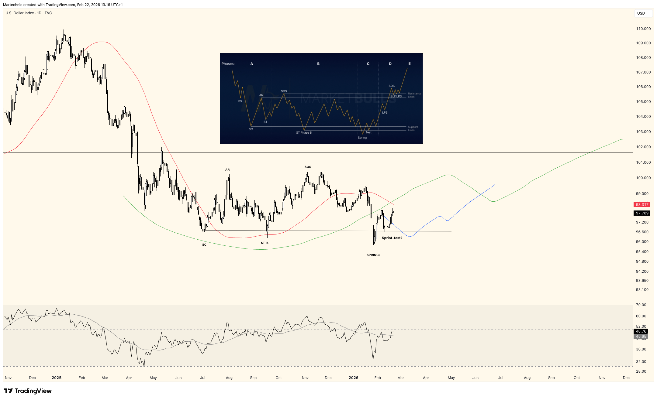 TVC:DXY Chart Image by Martechnic