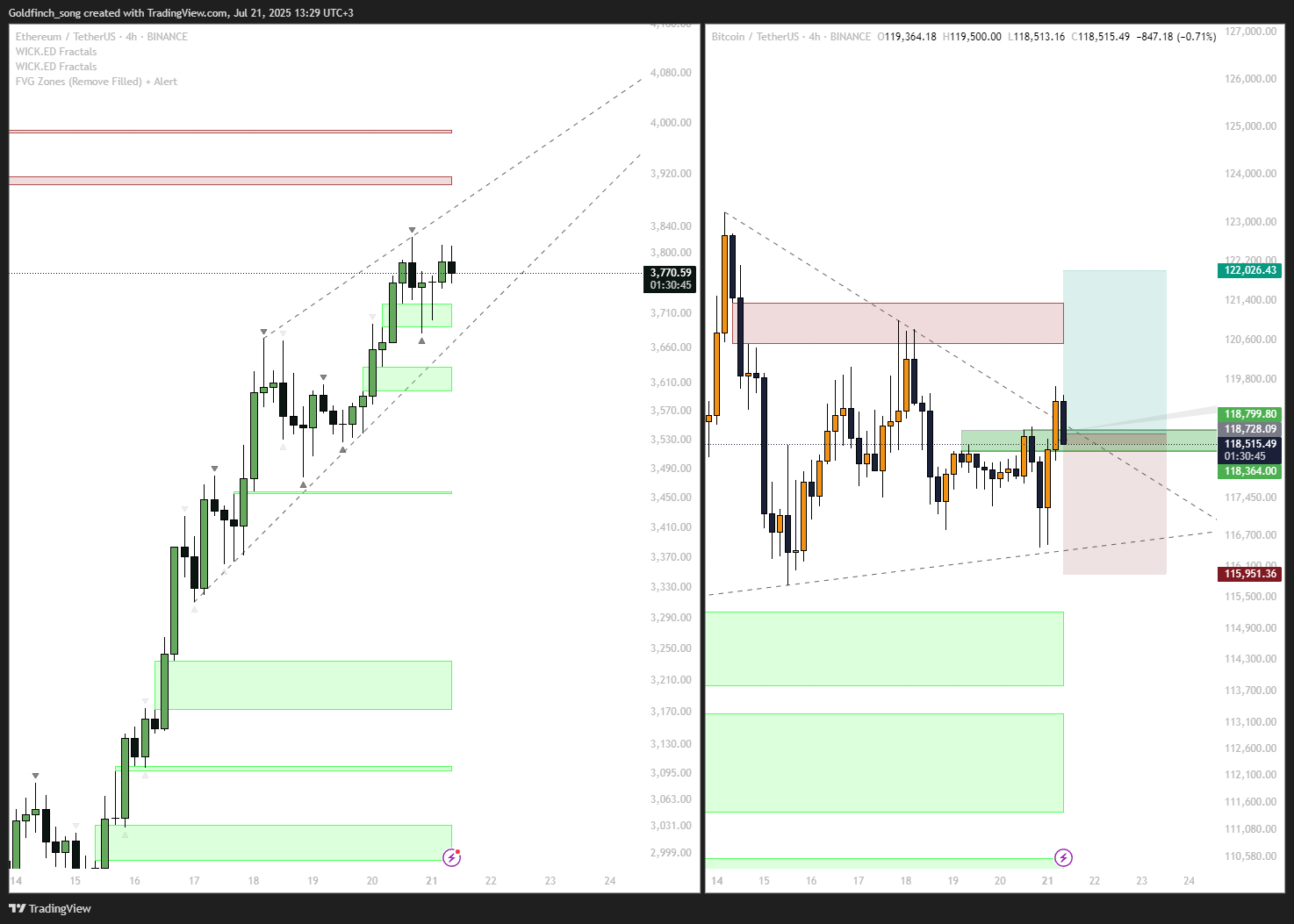Goldfinch_song tarafından BINANCE:ETHUSDT Grafik Görseli