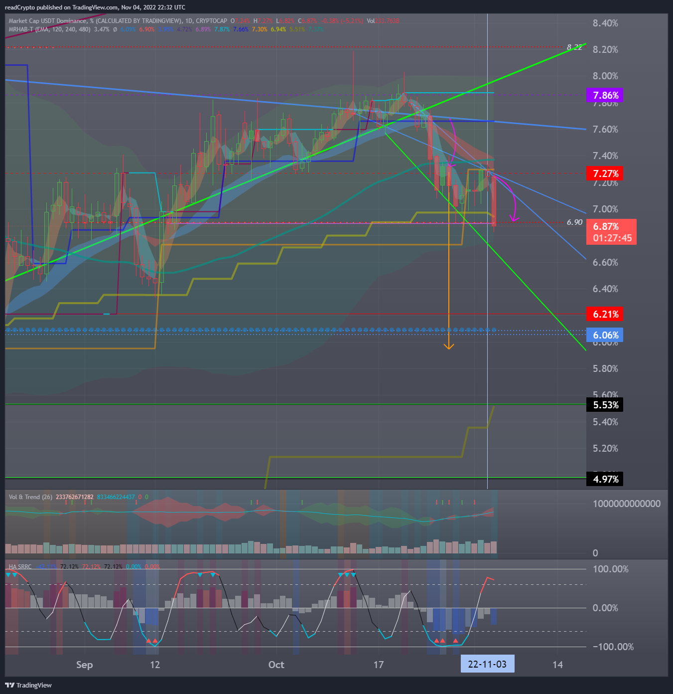 CRYPTOCAP:USDT.D ภาพชาร์ต โดย readCrypto