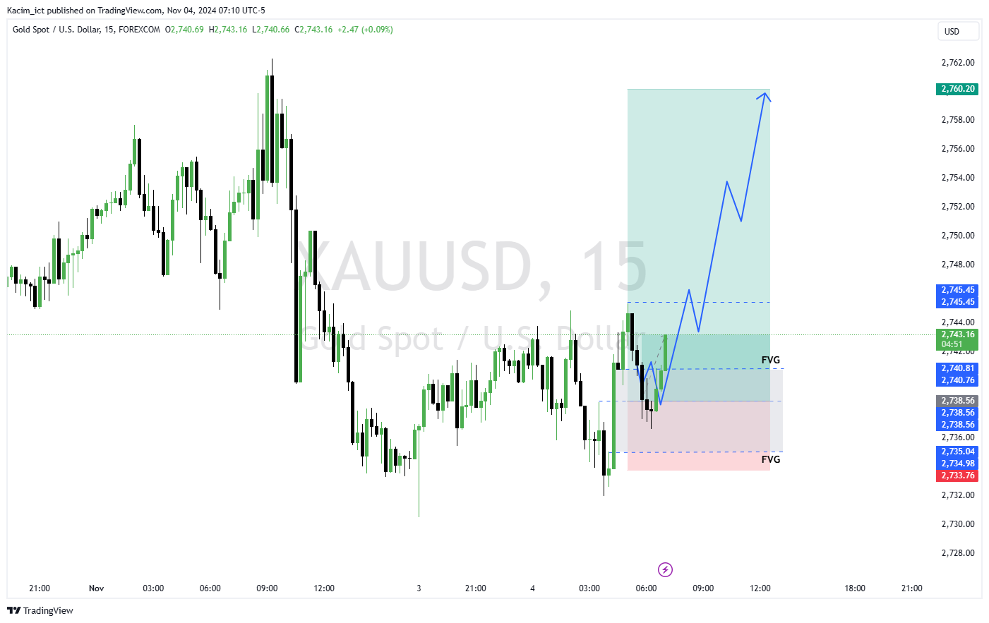 FOREXCOM:XAUUSD صورة الرسم البياني by Kacim_ict
