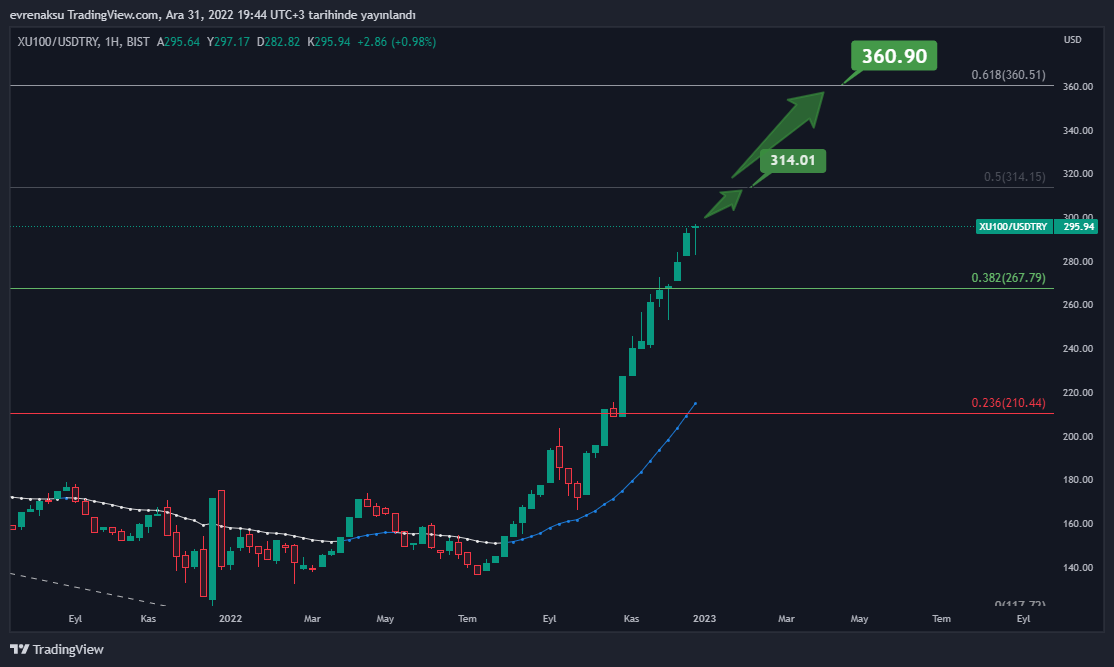 BIST:XU100/FX:USDTRY Chart Image by evrenaksu