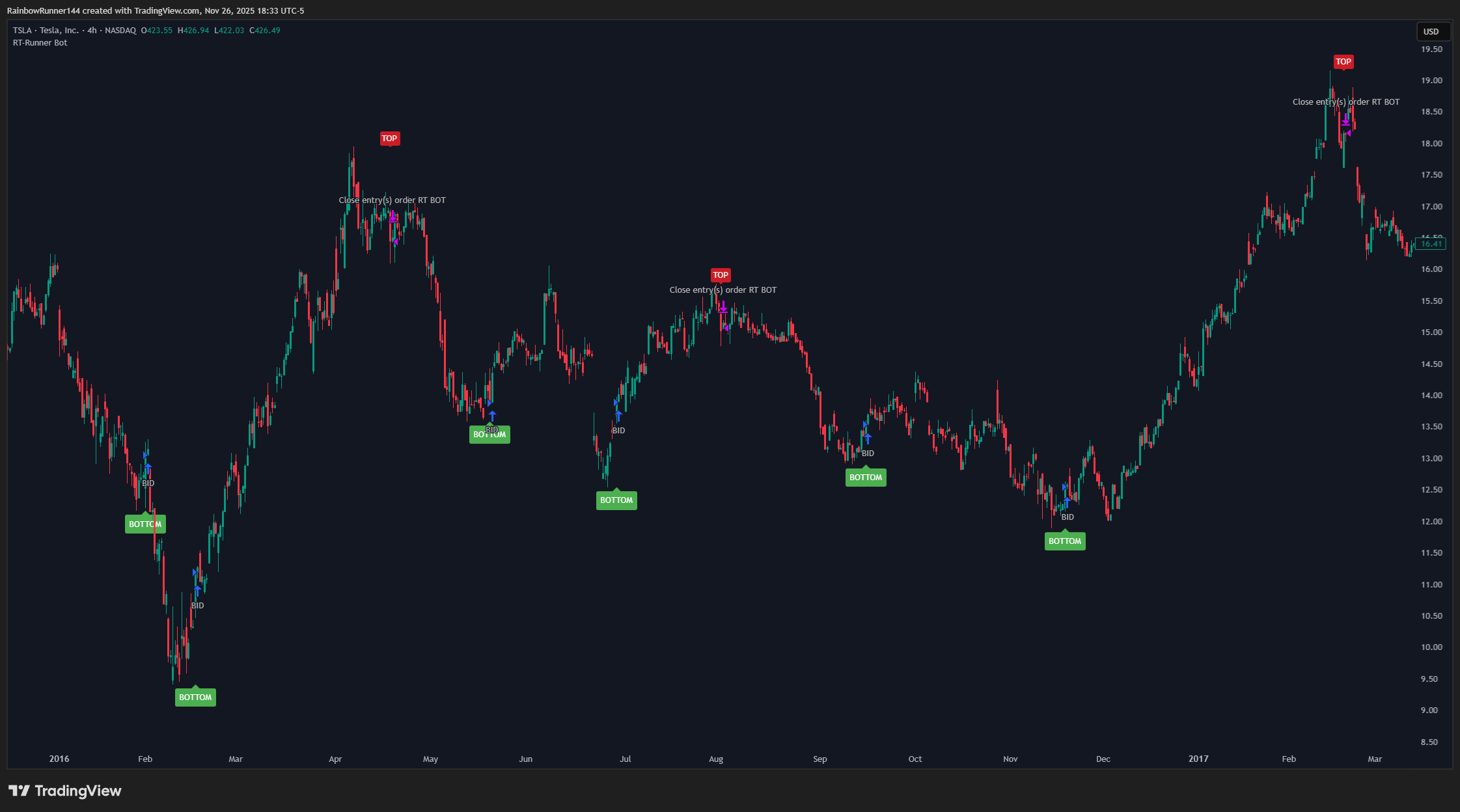 BATS:TSLA Chart Image by RainbowRunner144