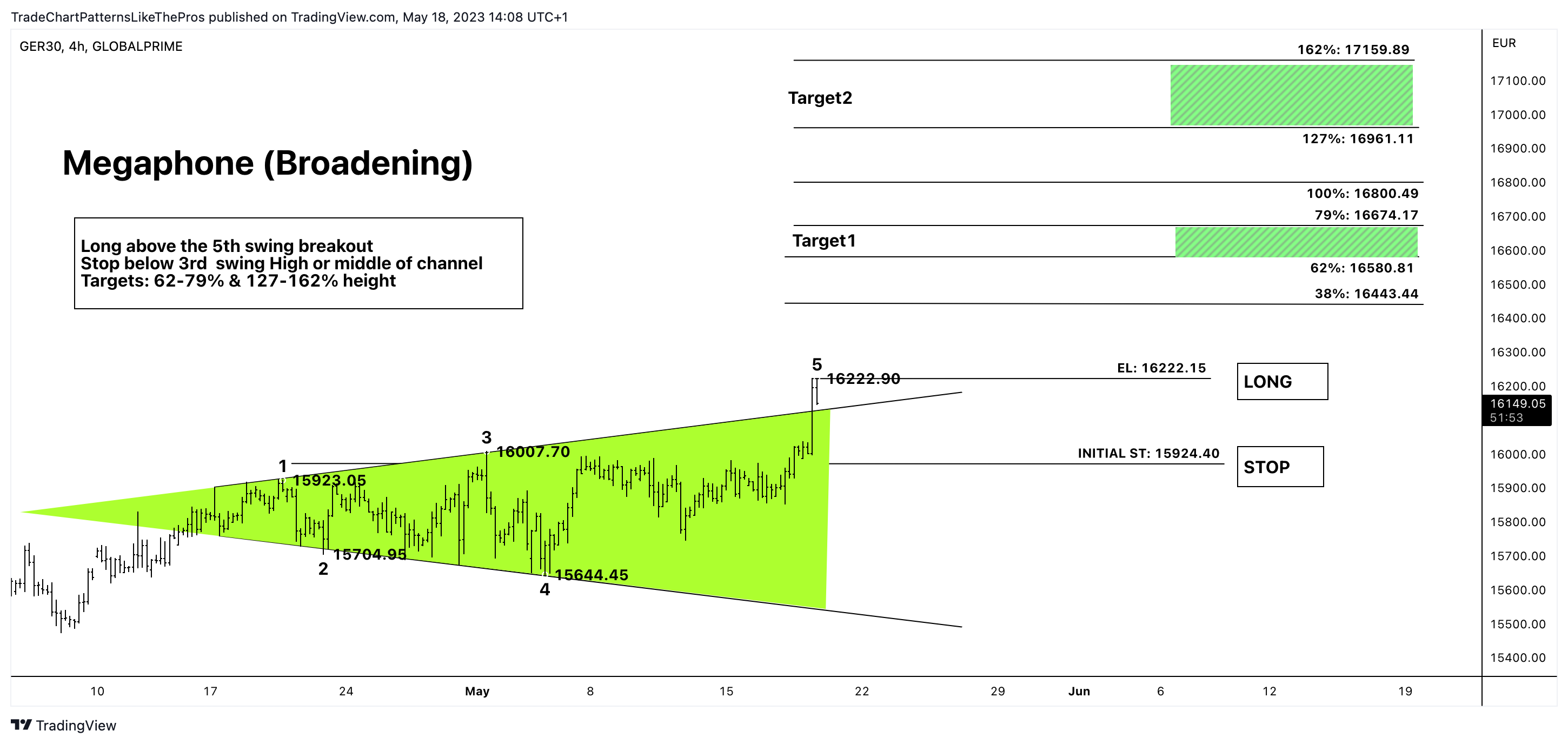 GLOBALPRIME:GER30 Chart Image by TradeChartPatternsLikeThePros