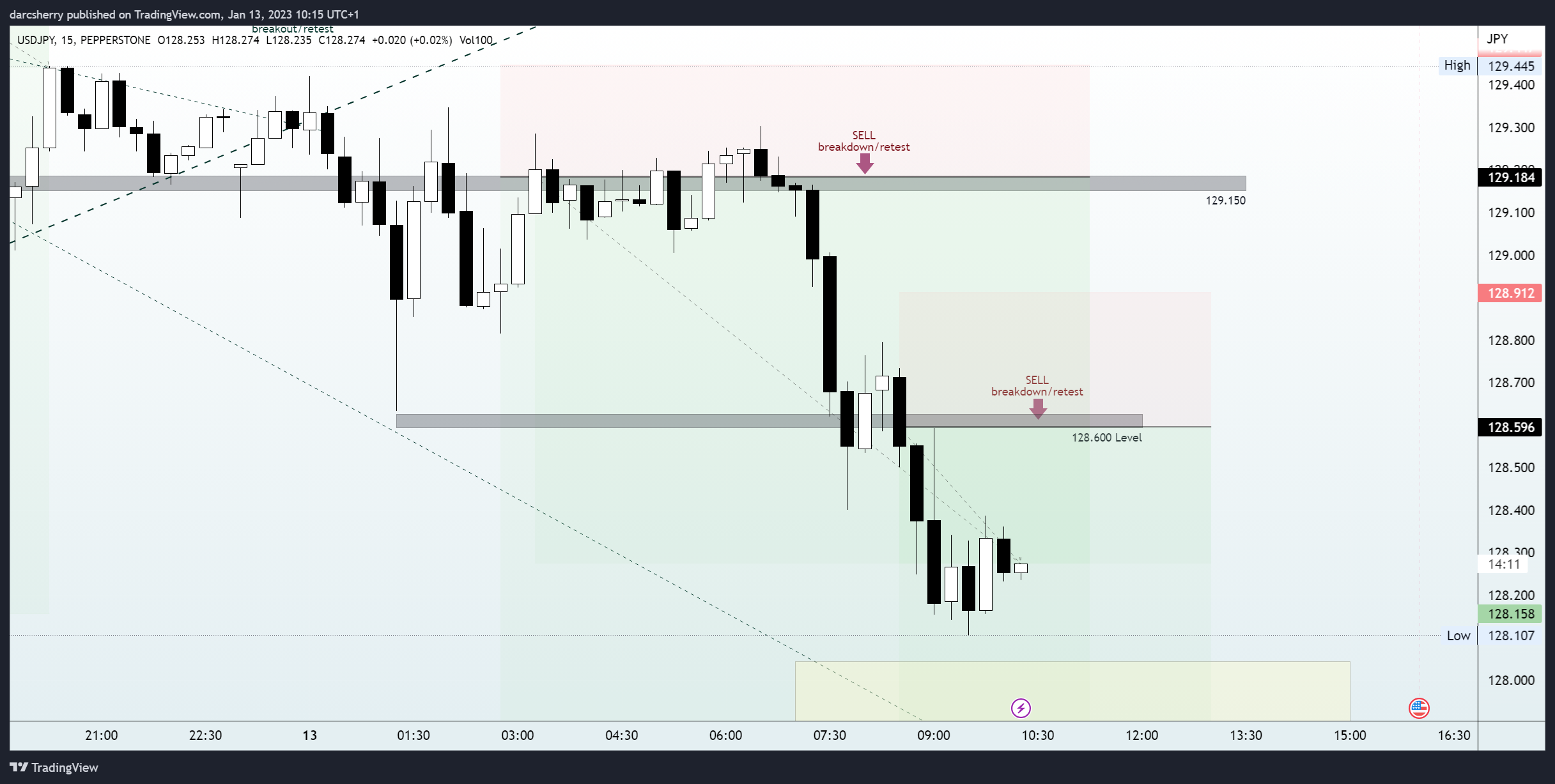 PEPPERSTONE:USDJPY Chart Image by darcsherry