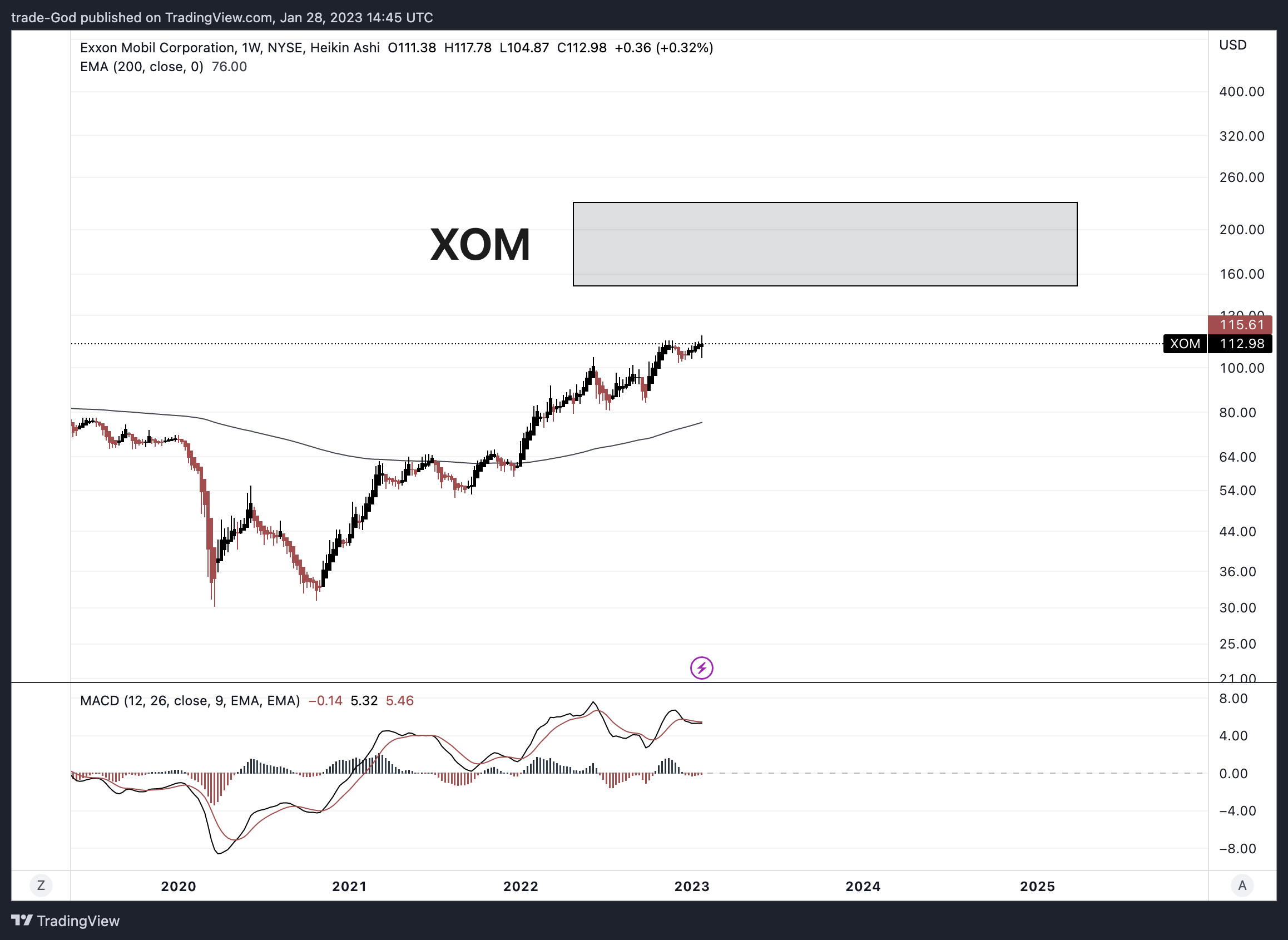 NYSE:XOM Chart Image by trade-God