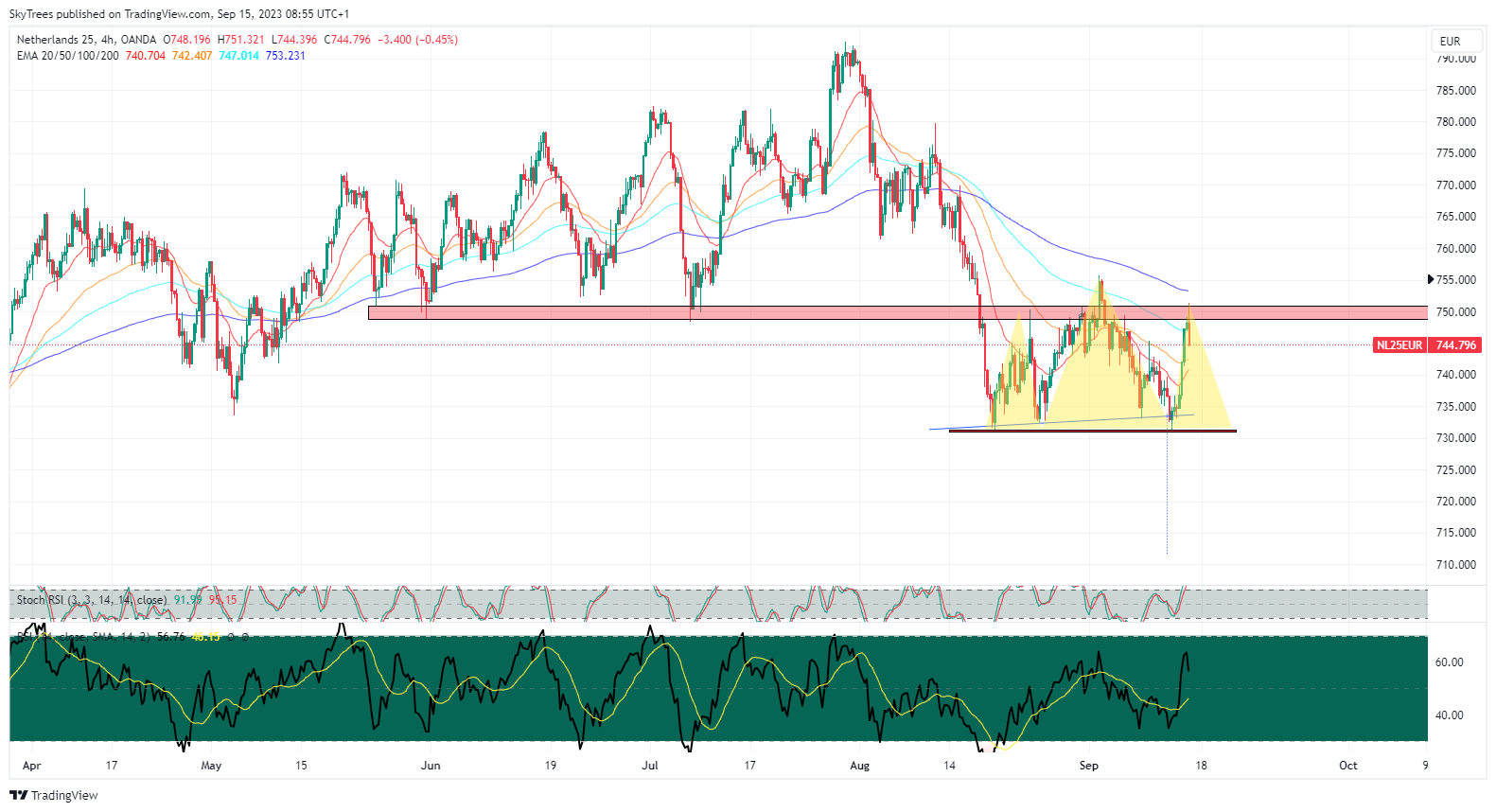 OANDA:NL25EUR Chart Image by SkyTrees