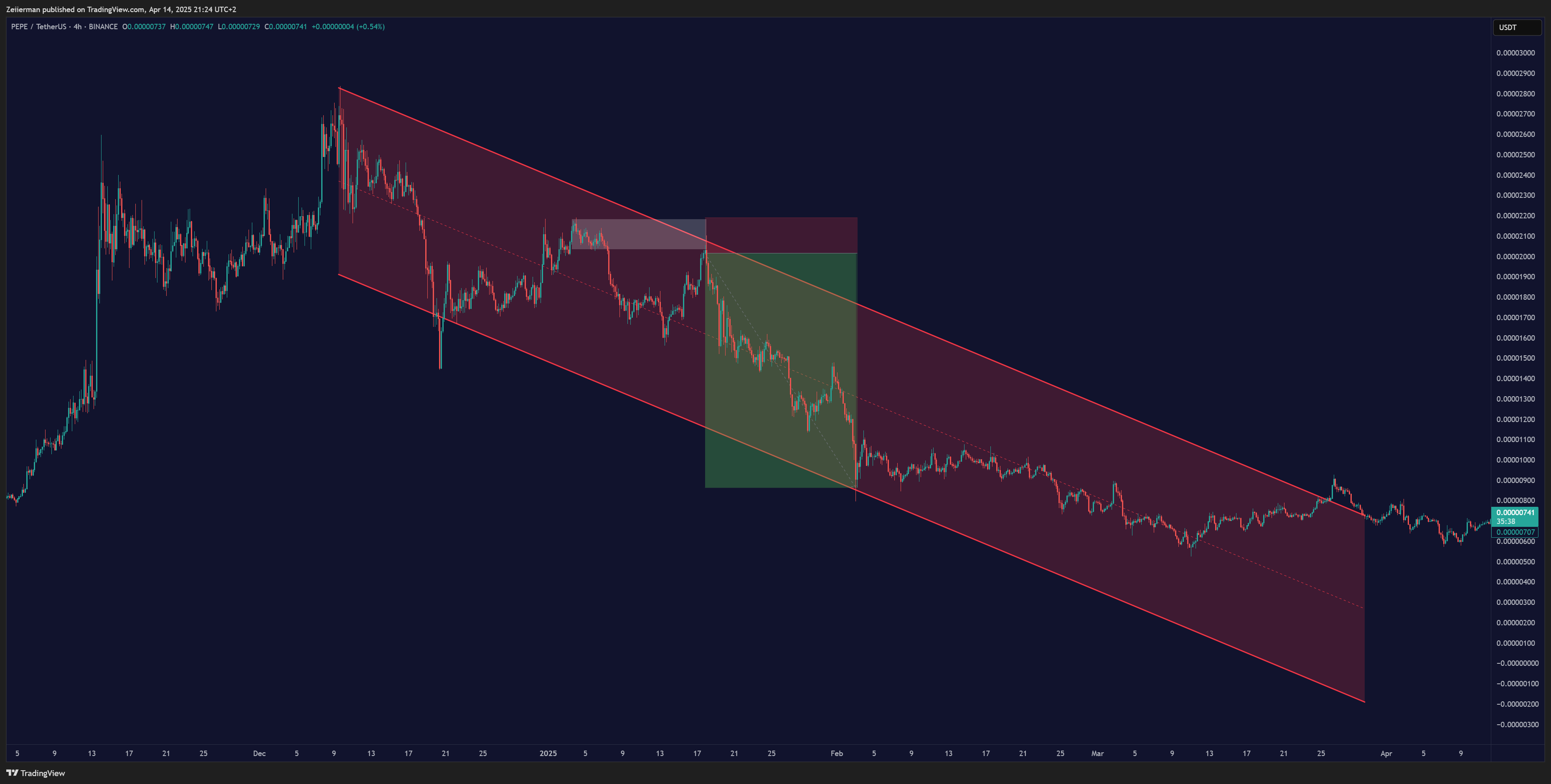 BINANCE:PEPEUSDTチャート画像 - Zeiiermanの投稿