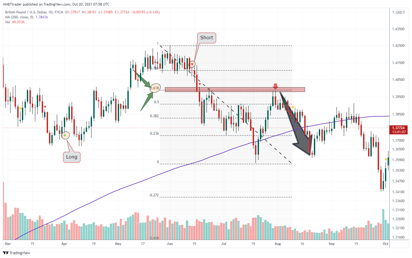 FX:GBPUSD Chart Image by MMBTtrader