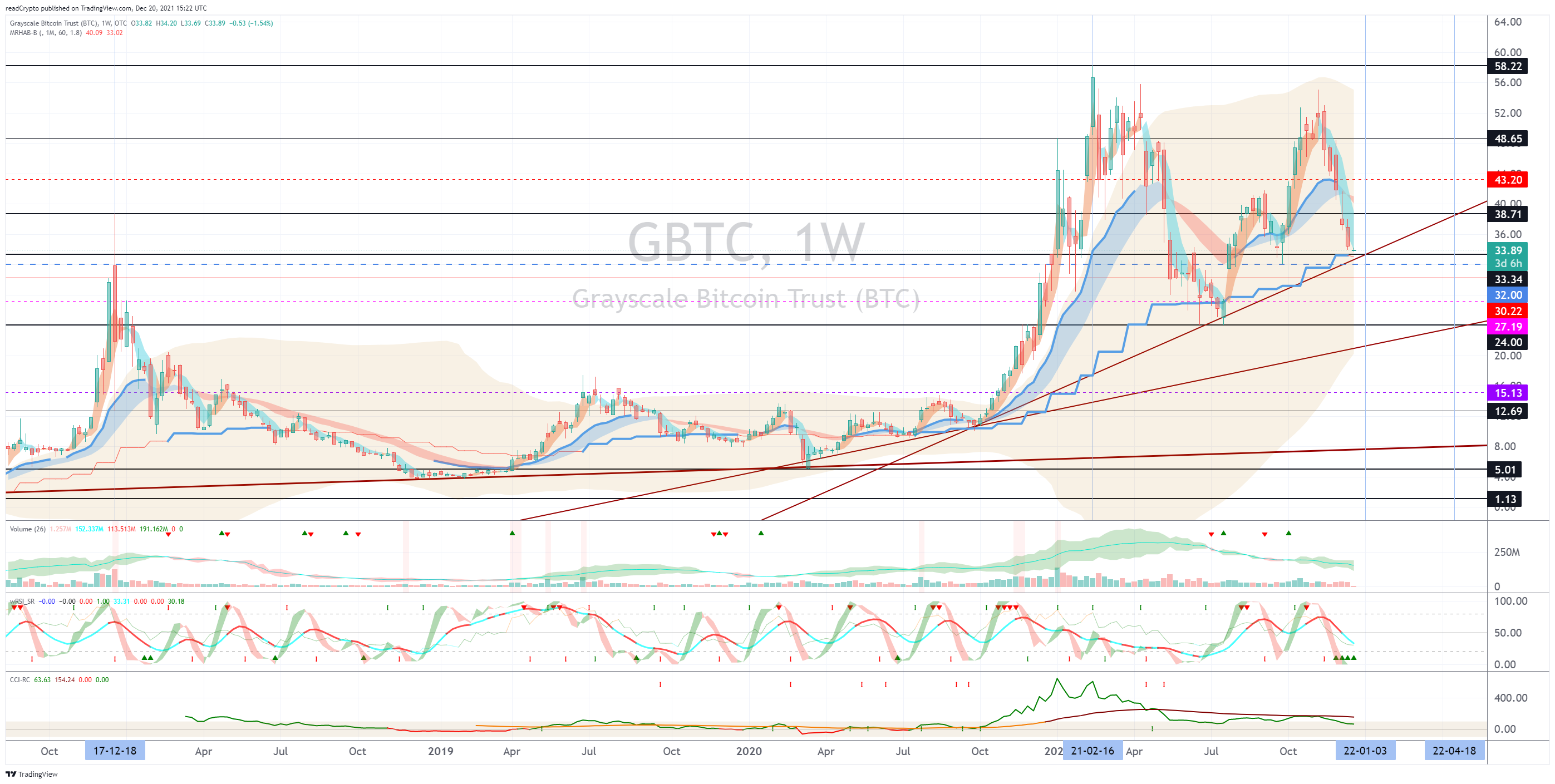 OTC:GBTC 图表图片 由 readCrypto 提供