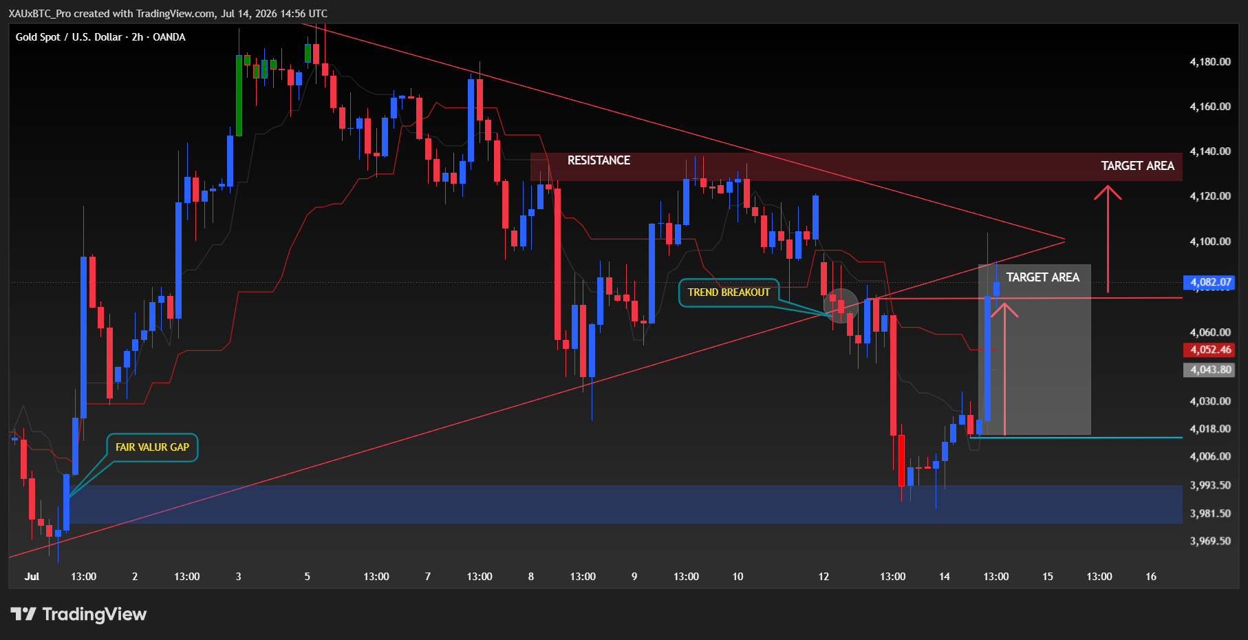 OANDA:XAUUSD Chart Image by XAUxBTC_Pro