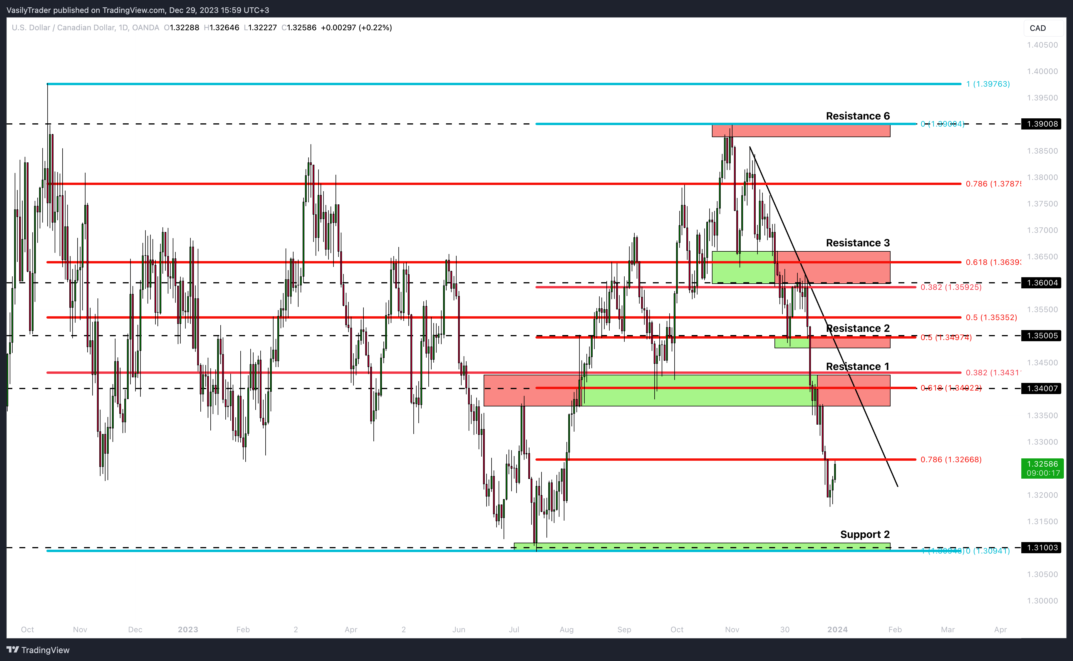 OANDA:USDCAD Chart Image by VasilyTrader