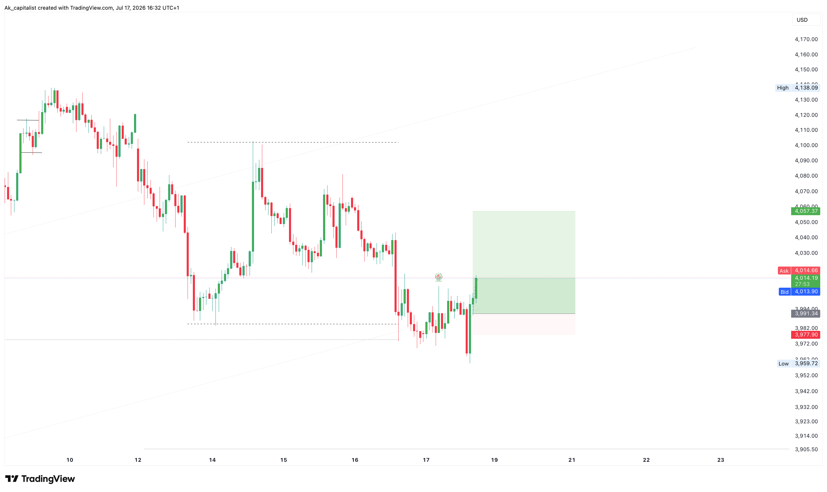 CITYINDEX:XAUUSD Chart Image by Ak_capitalist
