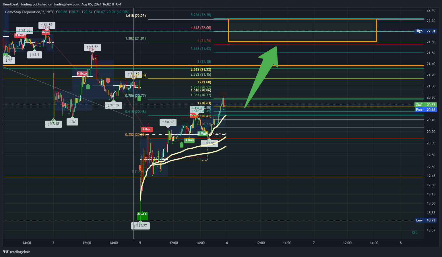 BATS:GME Chart Image by Heartbeat_Trading
