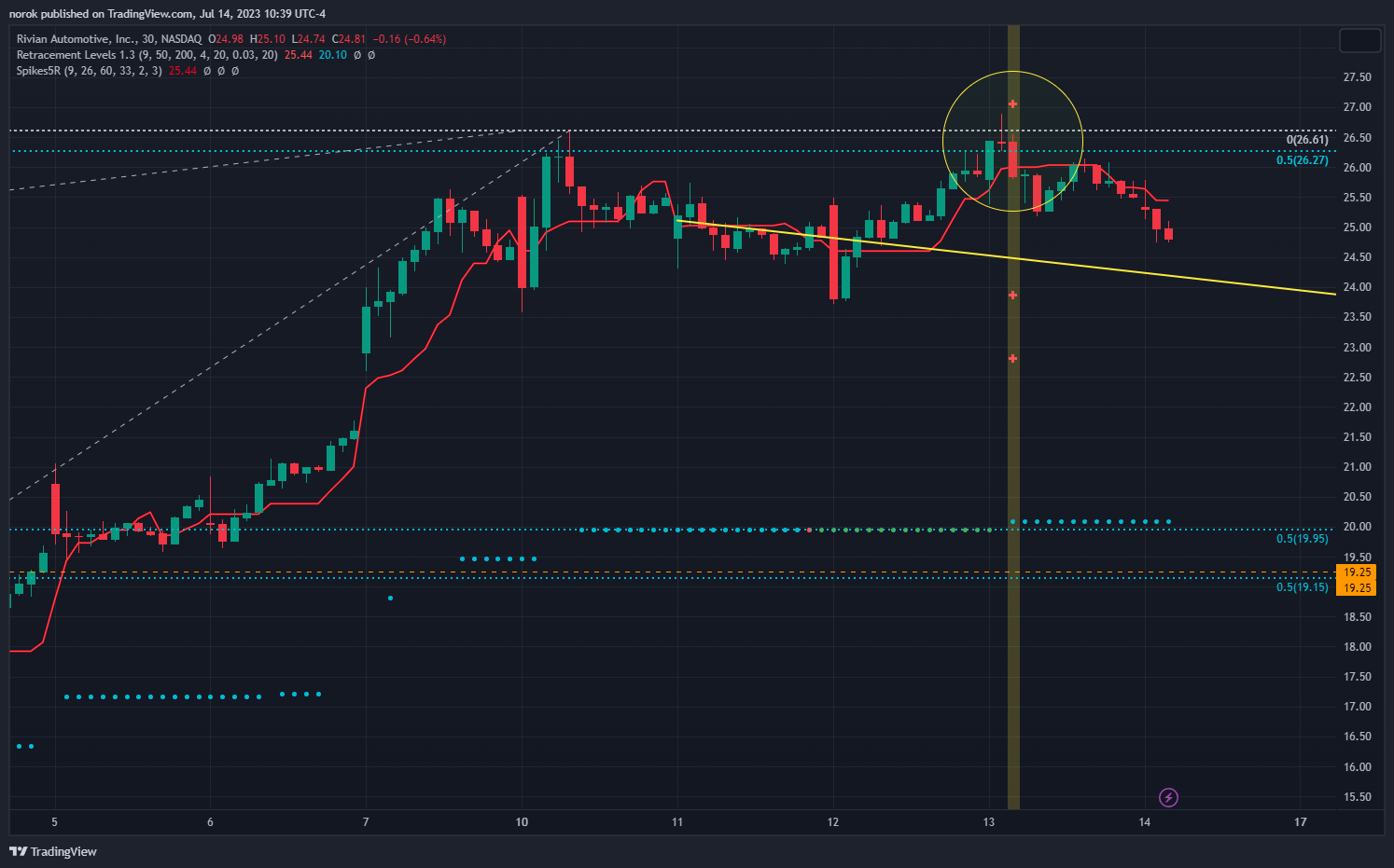 NASDAQ:RIVN Chart Image by norok