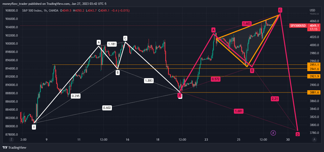 OANDA:SPX500USD Chart Image by moneyflow_trader