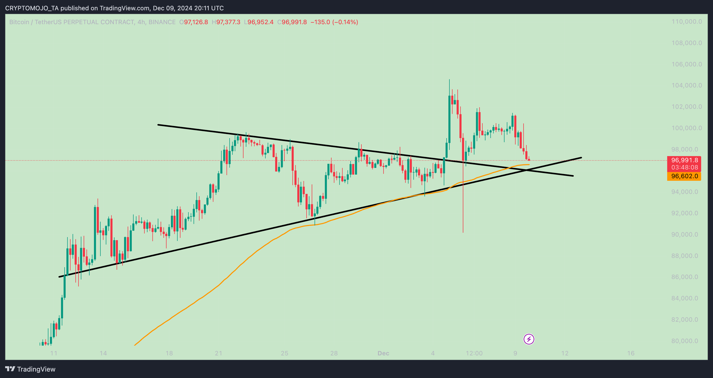 BINANCE:BTCUSDT.P Chartbild von CRYPTOMOJO_TA