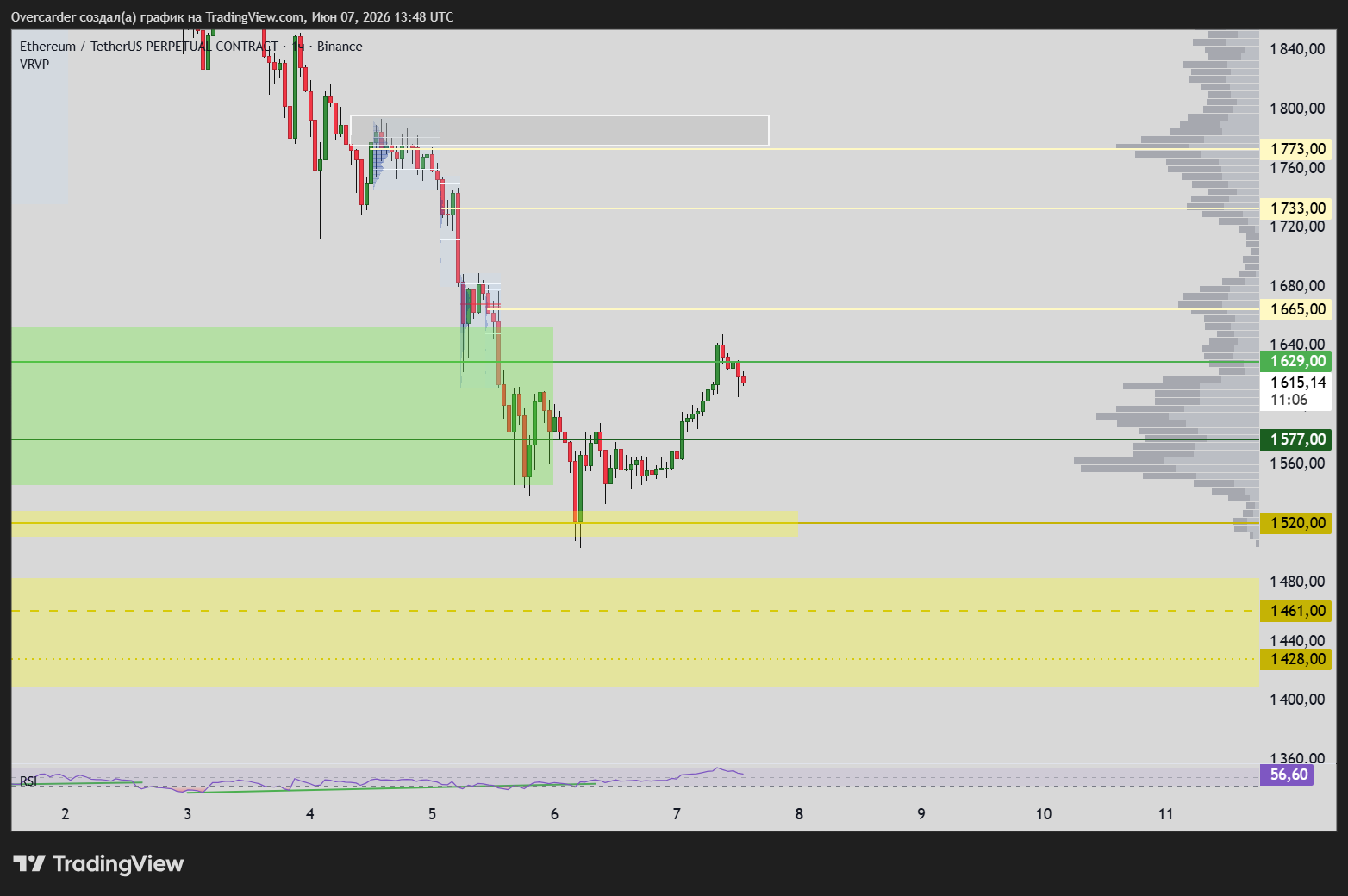 BINANCE:ETHUSDT.P Chart Image by Overcarder