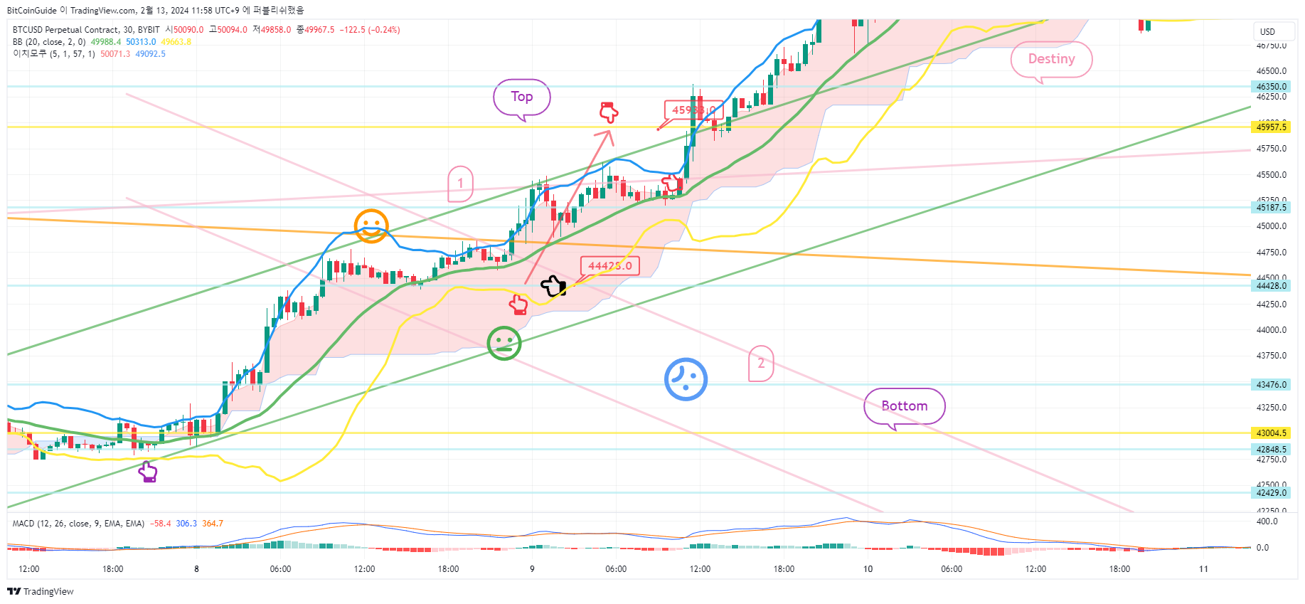BYBIT:BTCUSD.P ‏תמונת גרף מאת BitCoinGuide