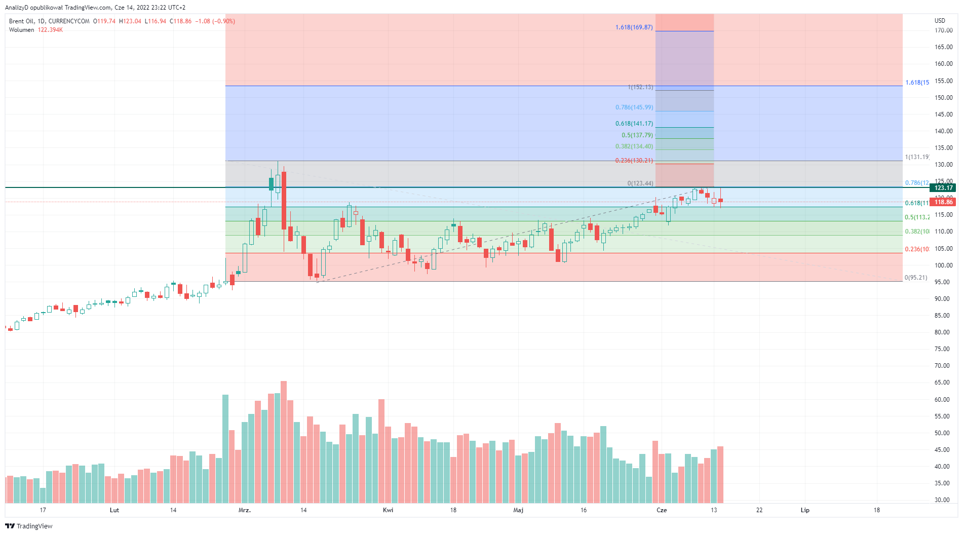 CURRENCYCOM:OIL_BRENT Chart Image by AnalizyD