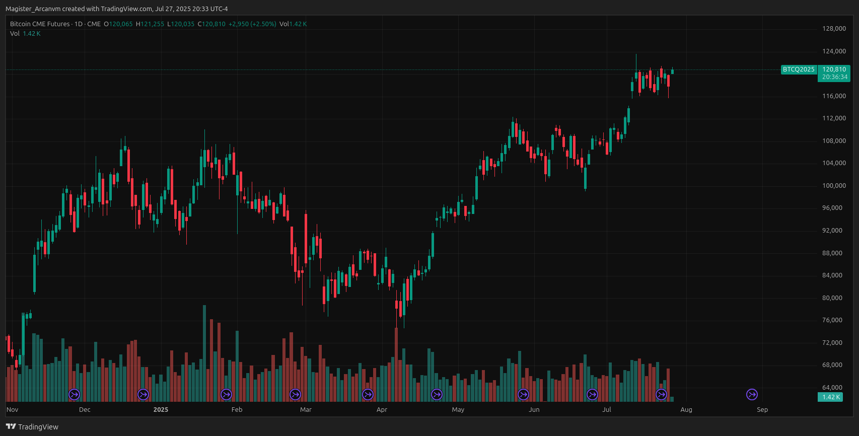 CME_DL:BTC1! Chart Image by Magister_Arcanvm