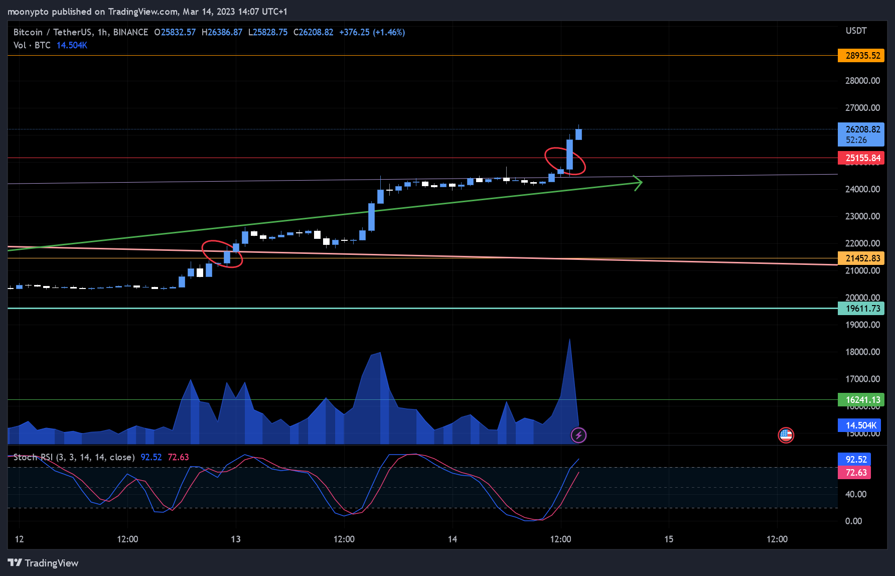 BINANCE:BTCUSDT Chart Image by moonypto