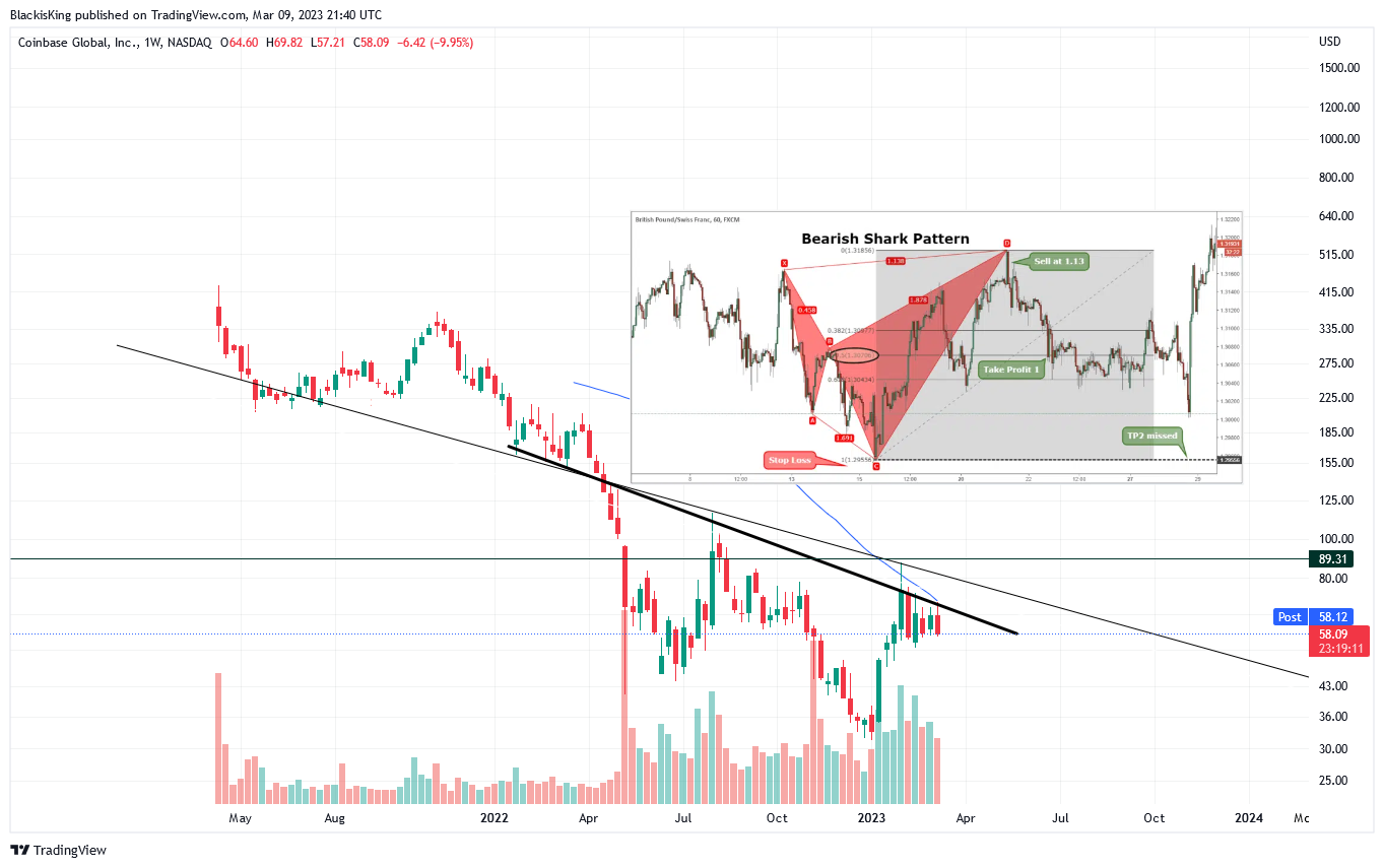 Imej Carta NASDAQ:COIN oleh BlackisKing