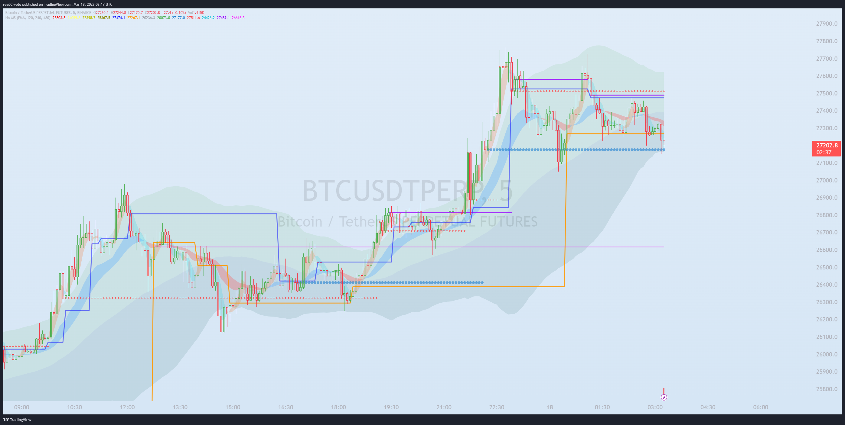 BINANCE:BTCUSDTPERP Chart Image by readCrypto