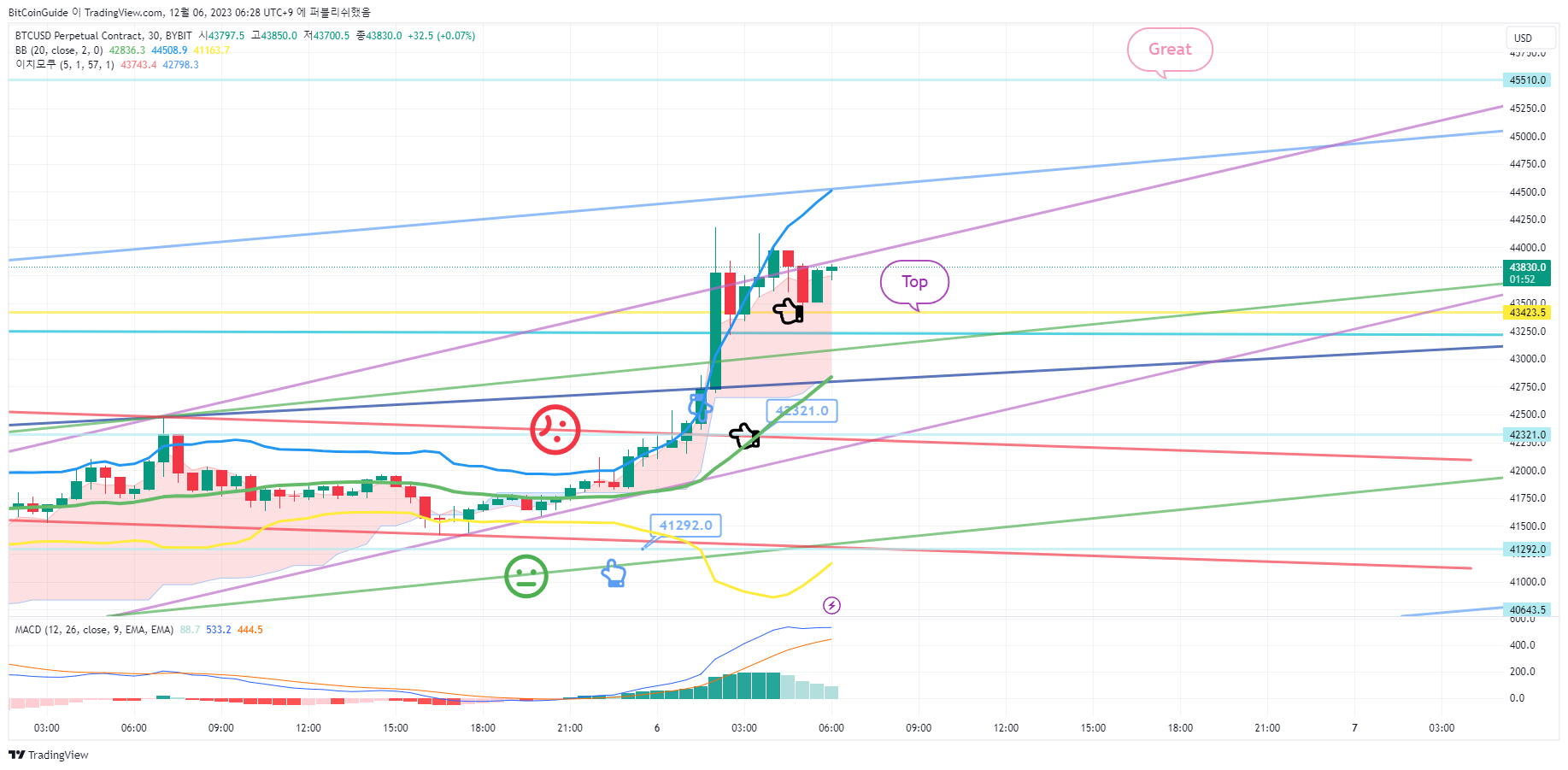 BYBIT:BTCUSD.Pチャート画像 - BitCoinGuideの投稿