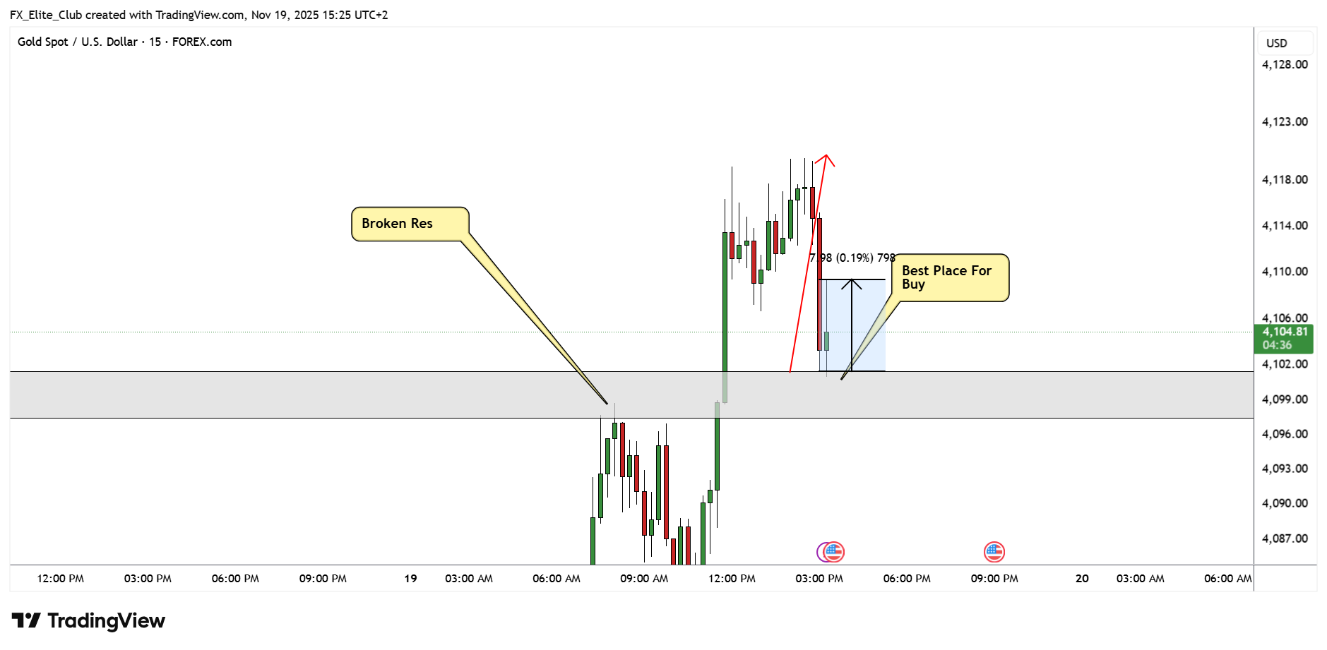 FOREXCOM:XAUUSD Chart Image by FX_Elite_Club