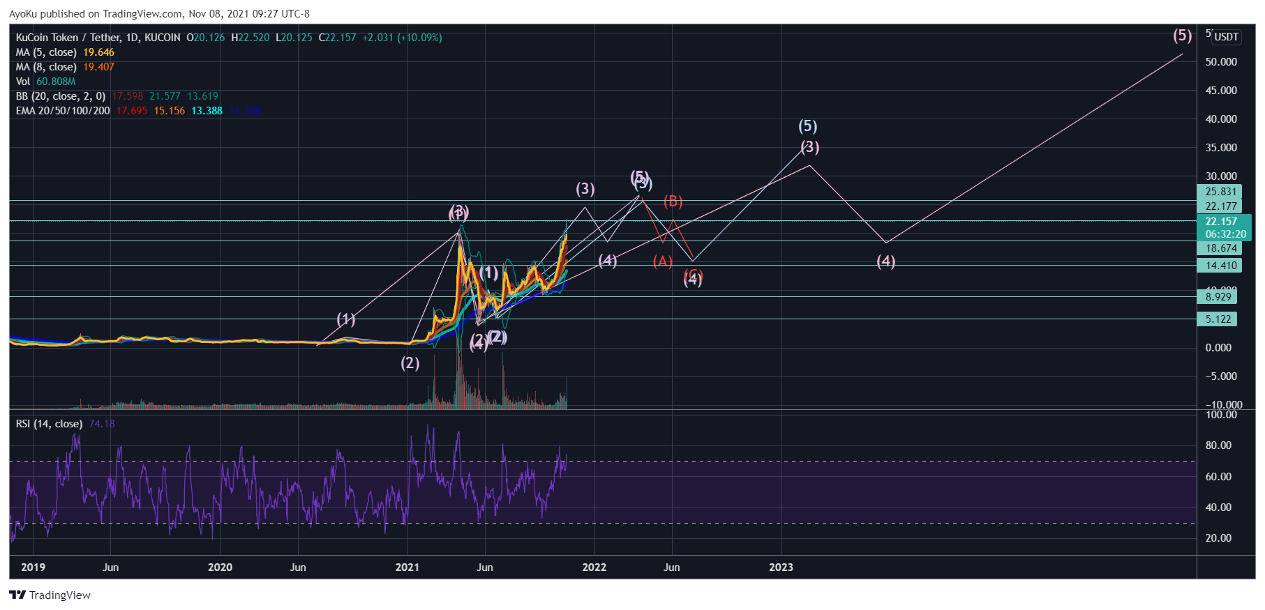 Imej Carta KUCOIN:KCSUSDT oleh AyoKu