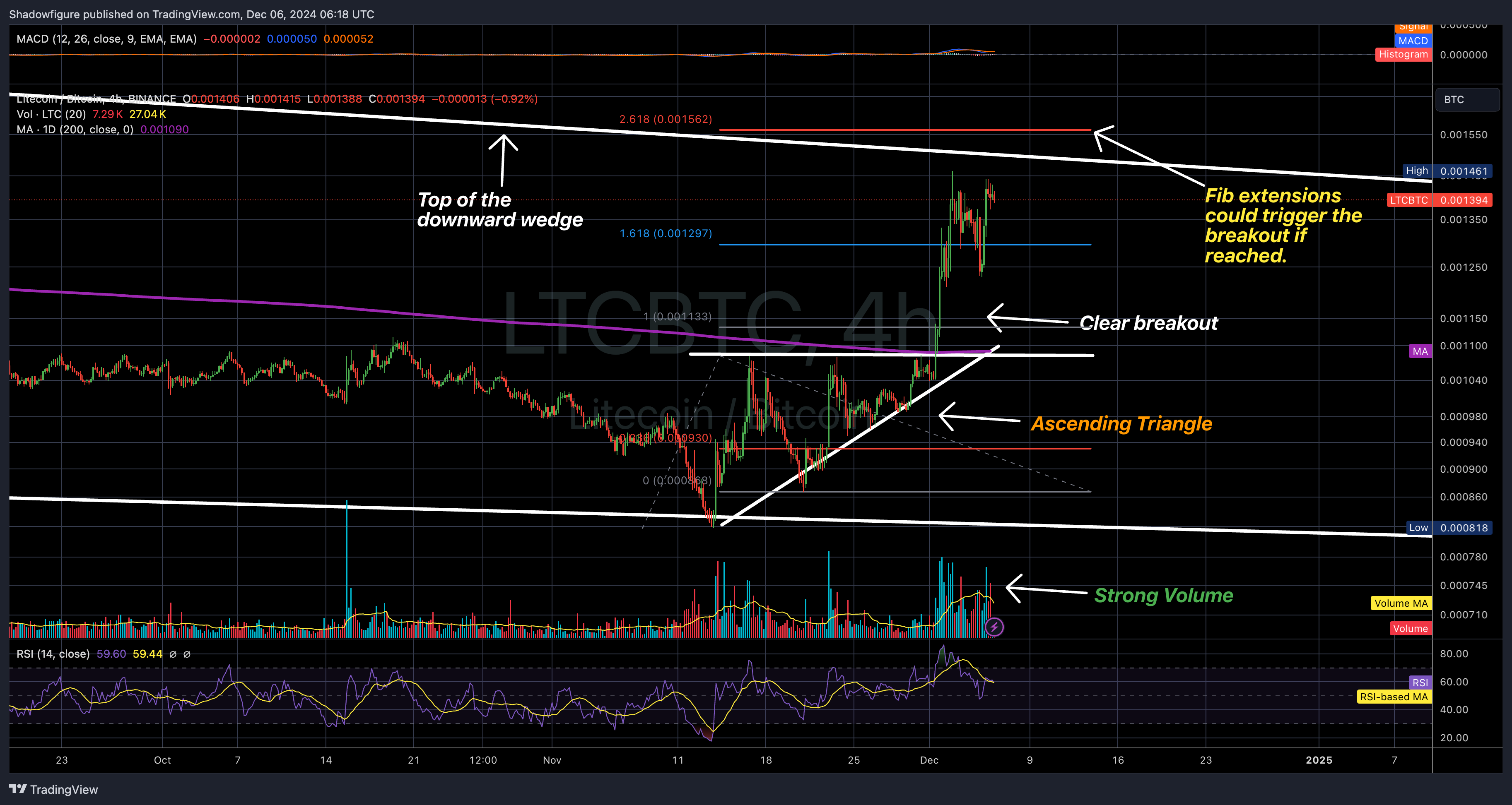 BINANCE:LTCBTC Chart Image by Shadowfigure