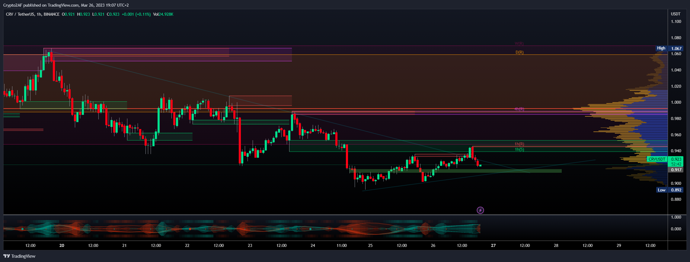 BINANCE:CRVUSDT Chart Image by Crypto2AF