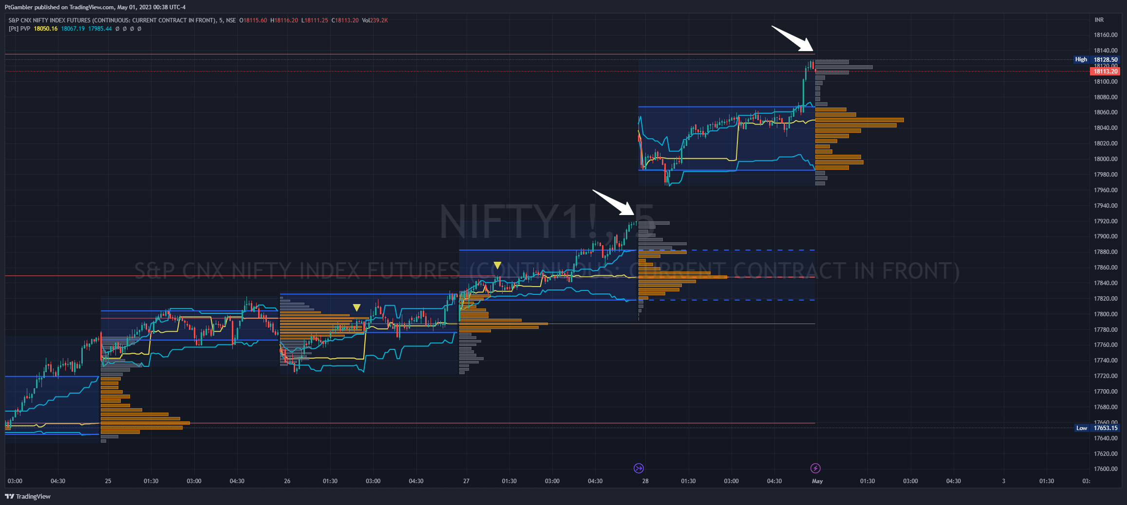 NSE:NIFTY1! Chart Image by PtGambler