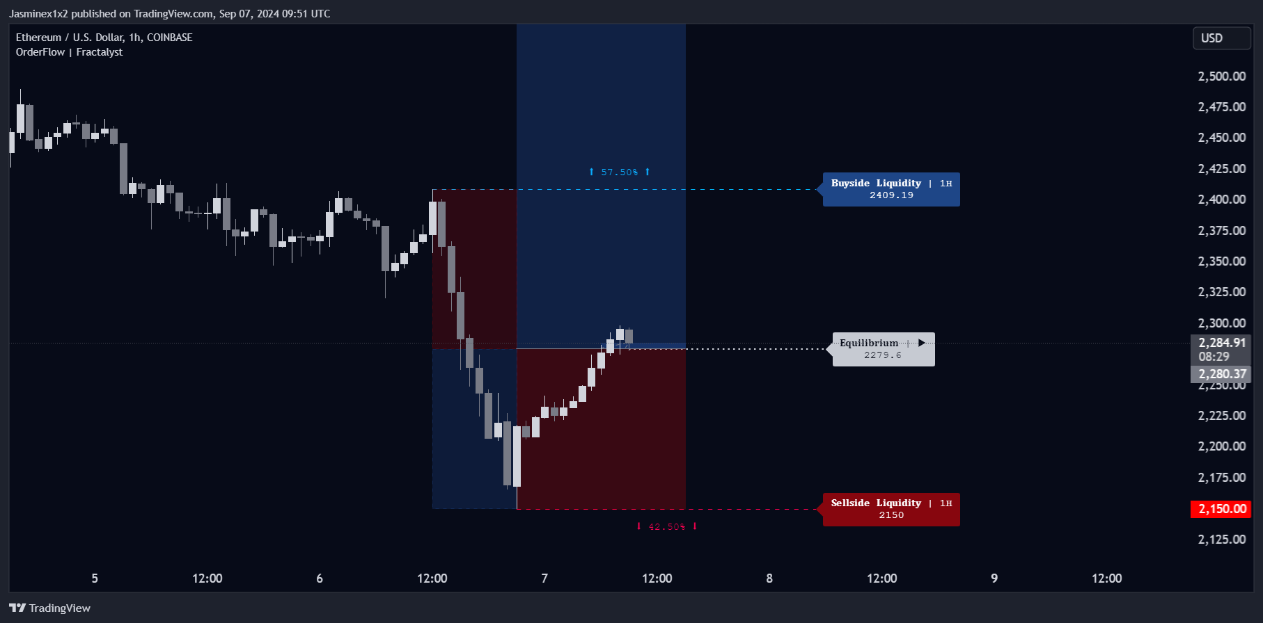 COINBASE:ETHUSD Chart Image by Jasminex1x2