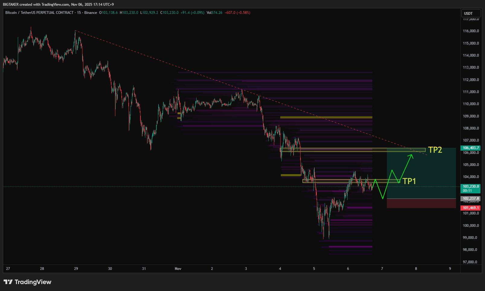 BINANCE:BTCUSDT.P Chart Image by BIGTAKER