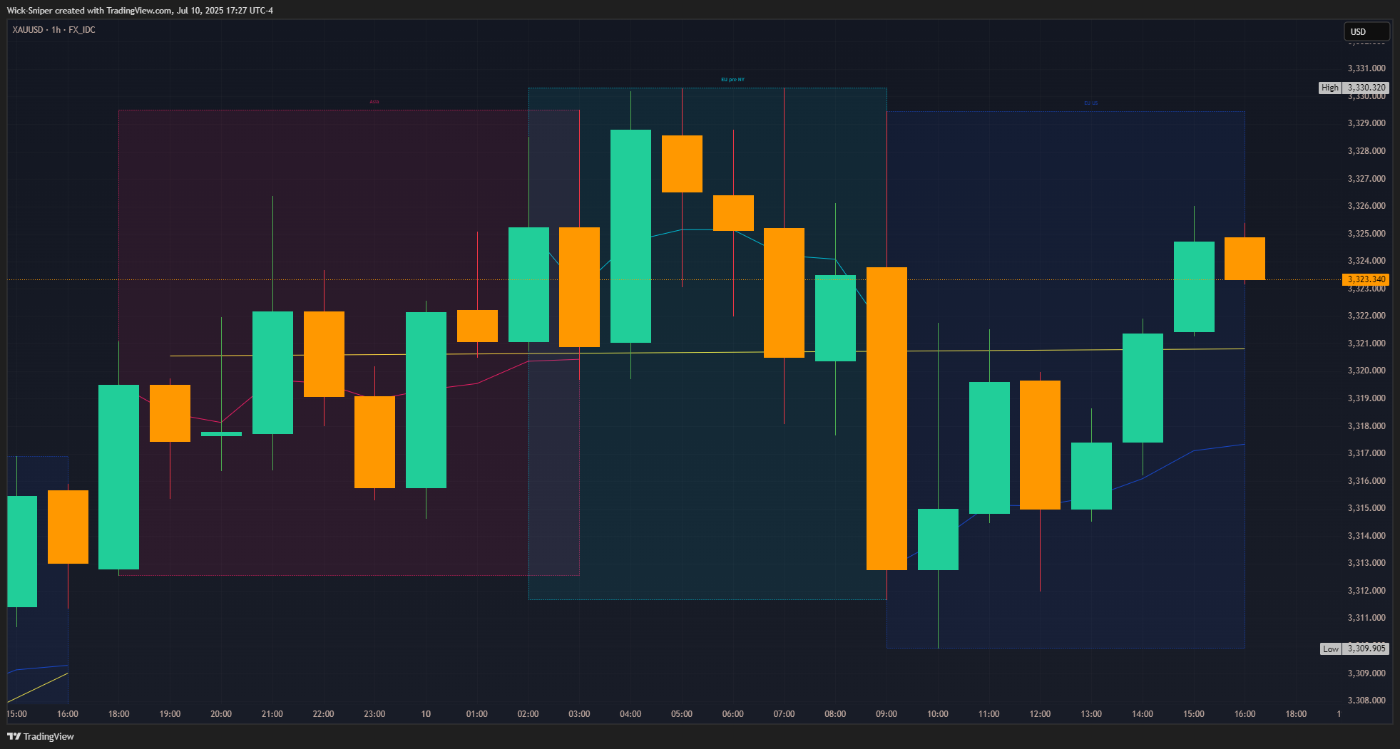 FX_IDC:XAUUSD Chart Image by Wick-Sniper