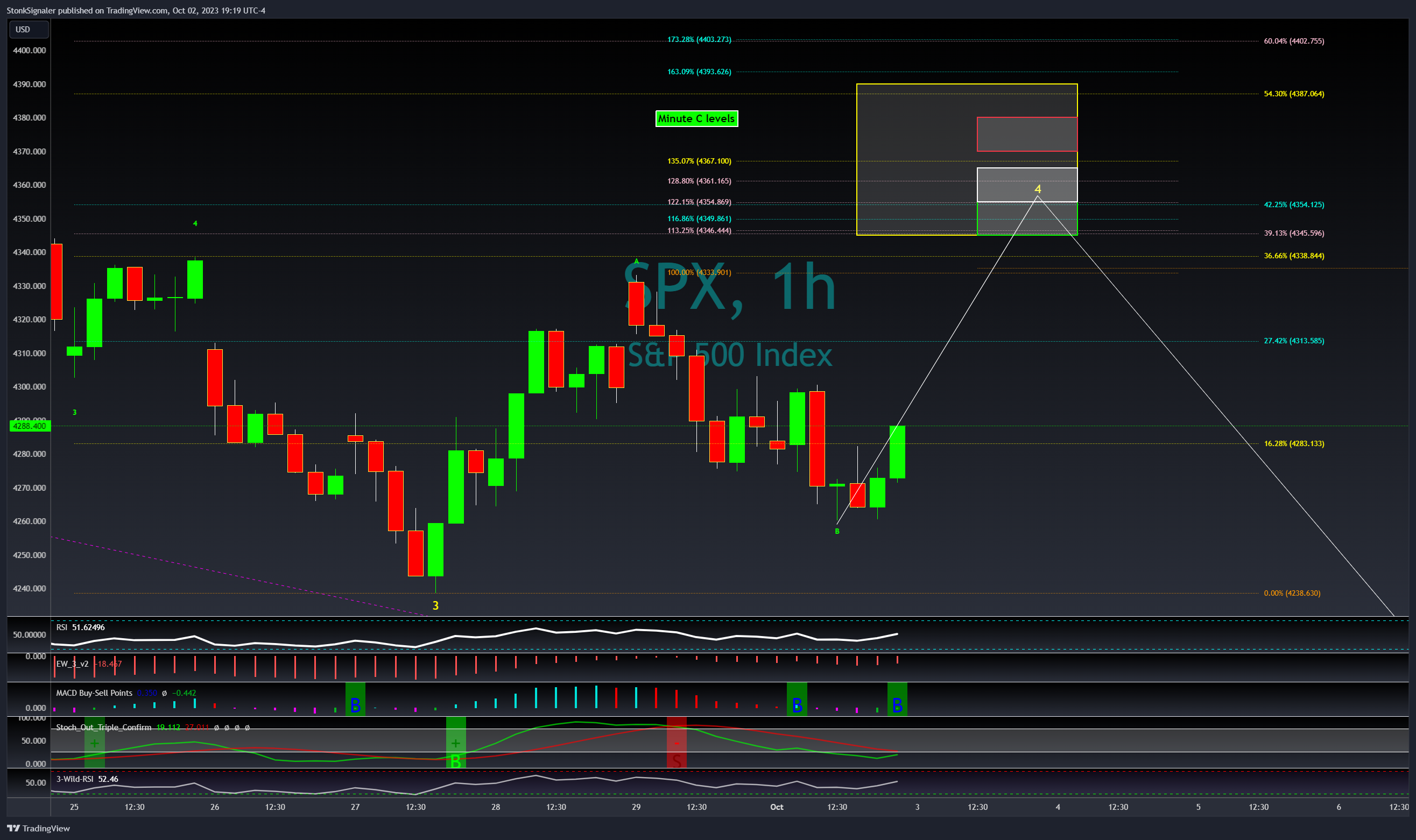 SP:SPX Chart Image by StockSignaler