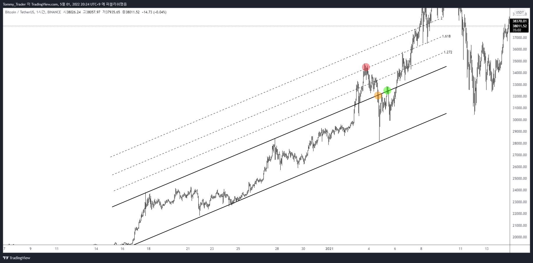 BINANCE:BTCUSDT Chart Image by Tommy_Trader