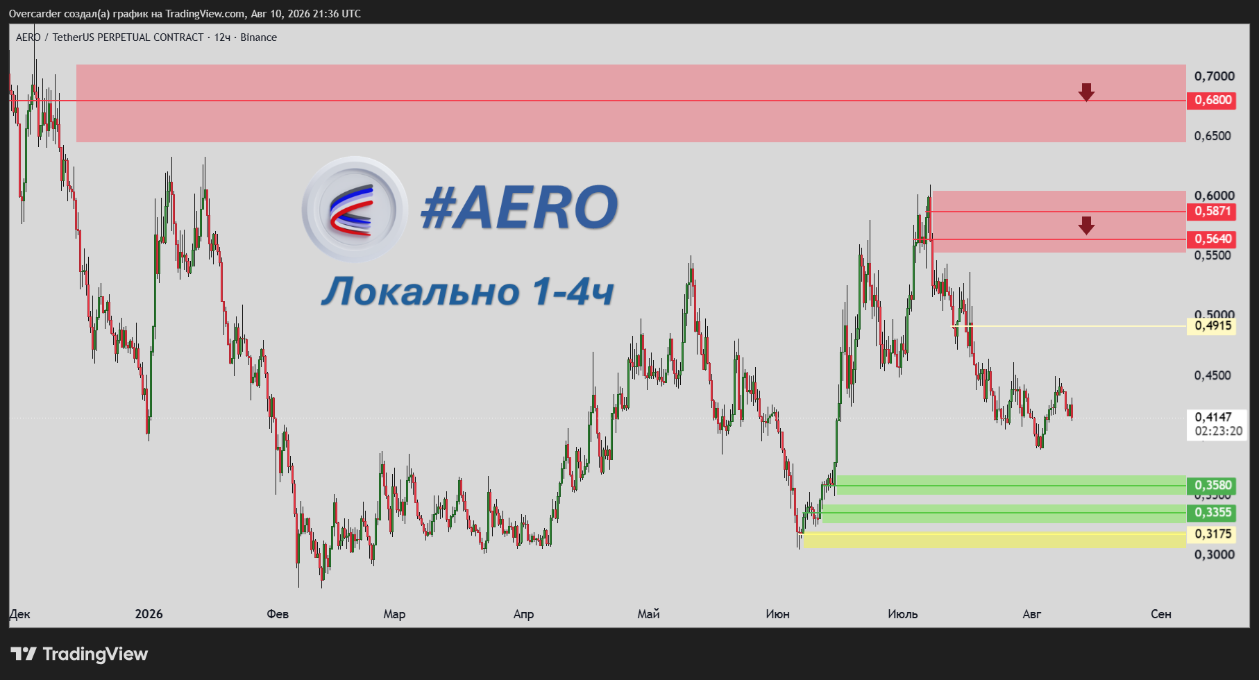 BINANCE:AEROUSDT.P Chart Image by Overcarder